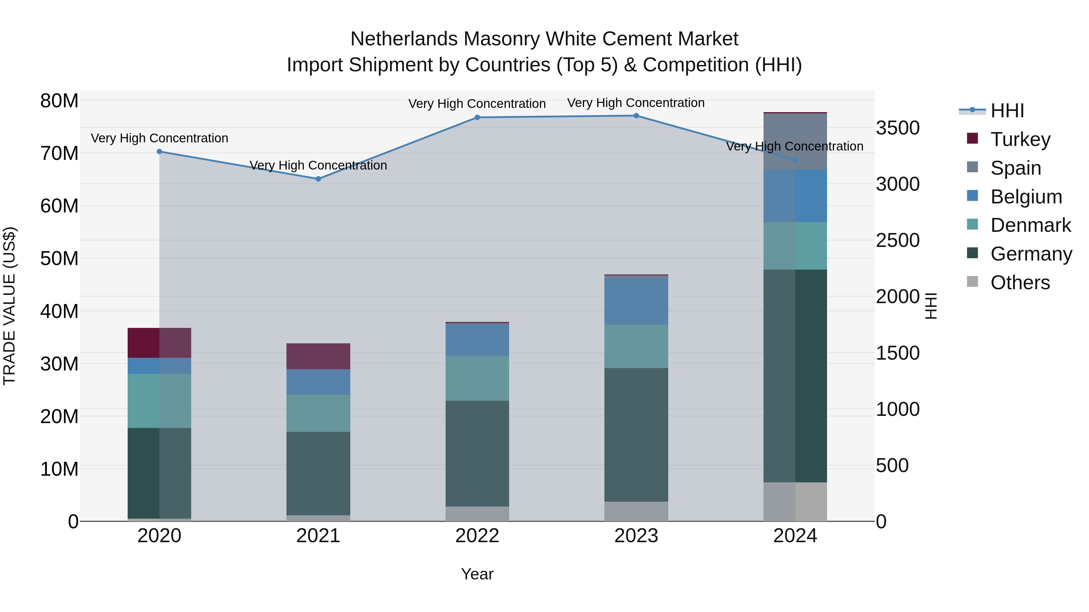 Netherlands Masonry White Cement Market Top 5 Importing Countries and Market Competition (HHI) Analysis