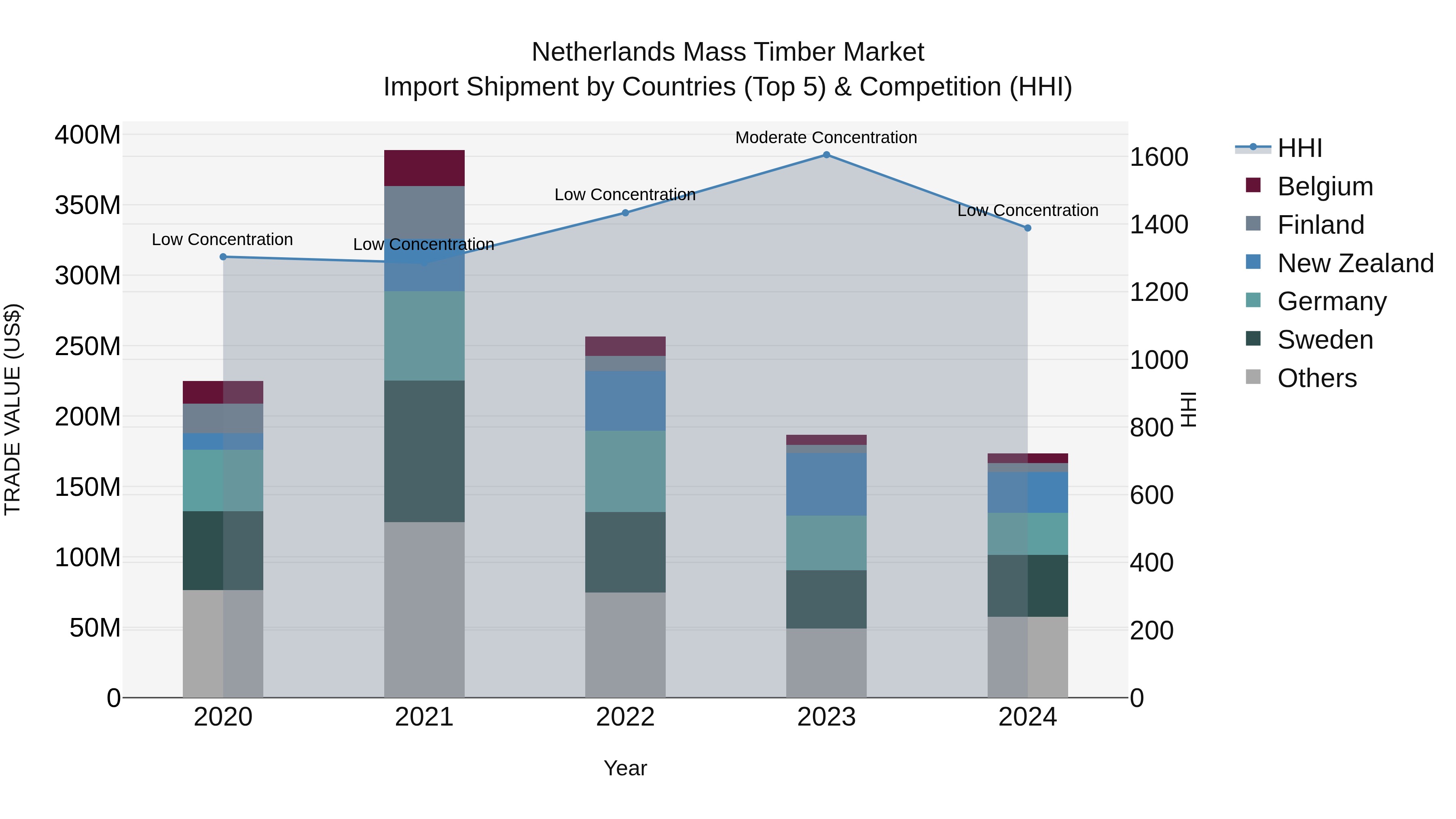 Netherlands Mass Timber Market Top 5 Importing Countries and Market Competition (HHI) Analysis