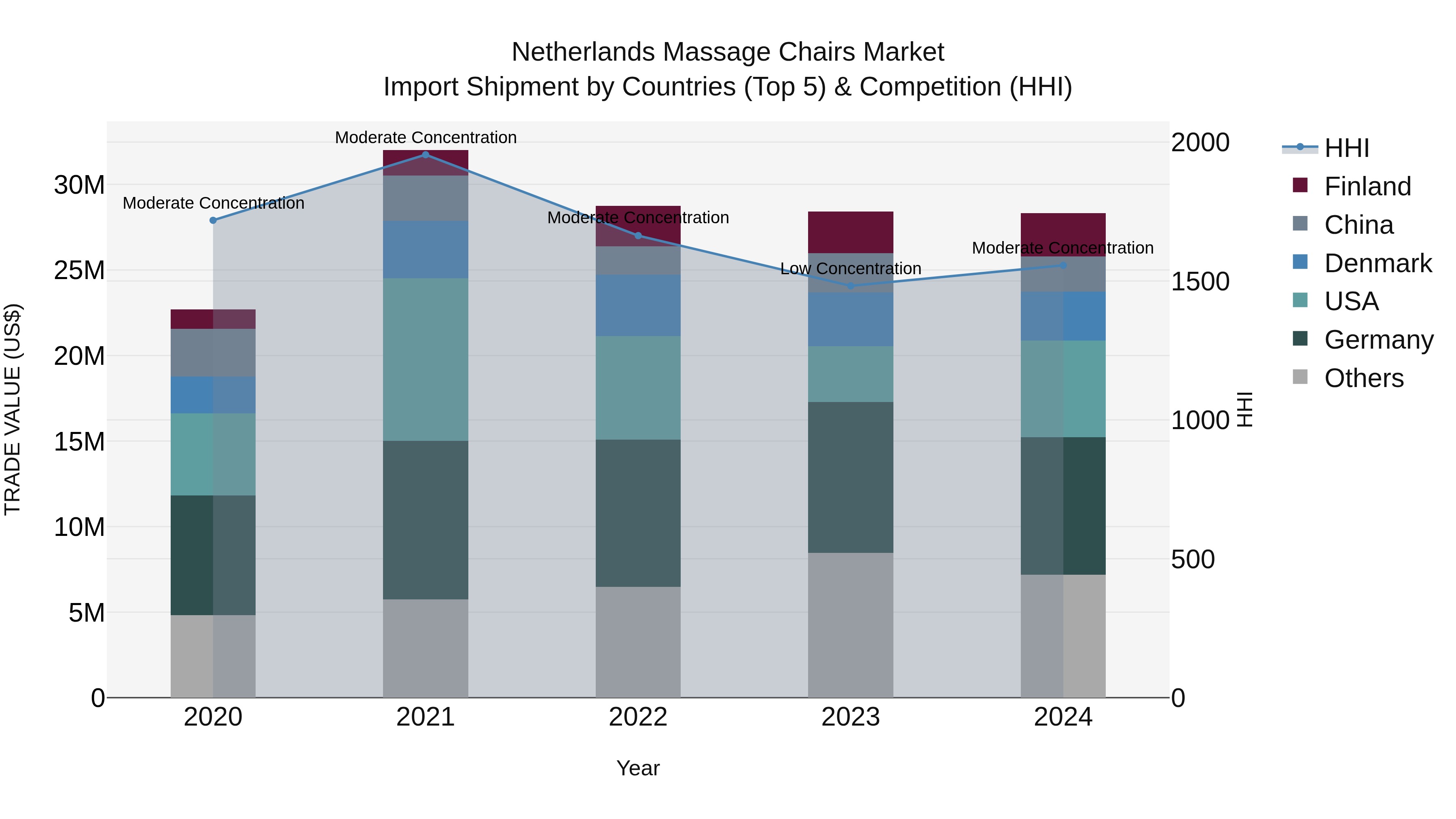 Netherlands Massage Chairs Market Top 5 Importing Countries and Market Competition (HHI) Analysis