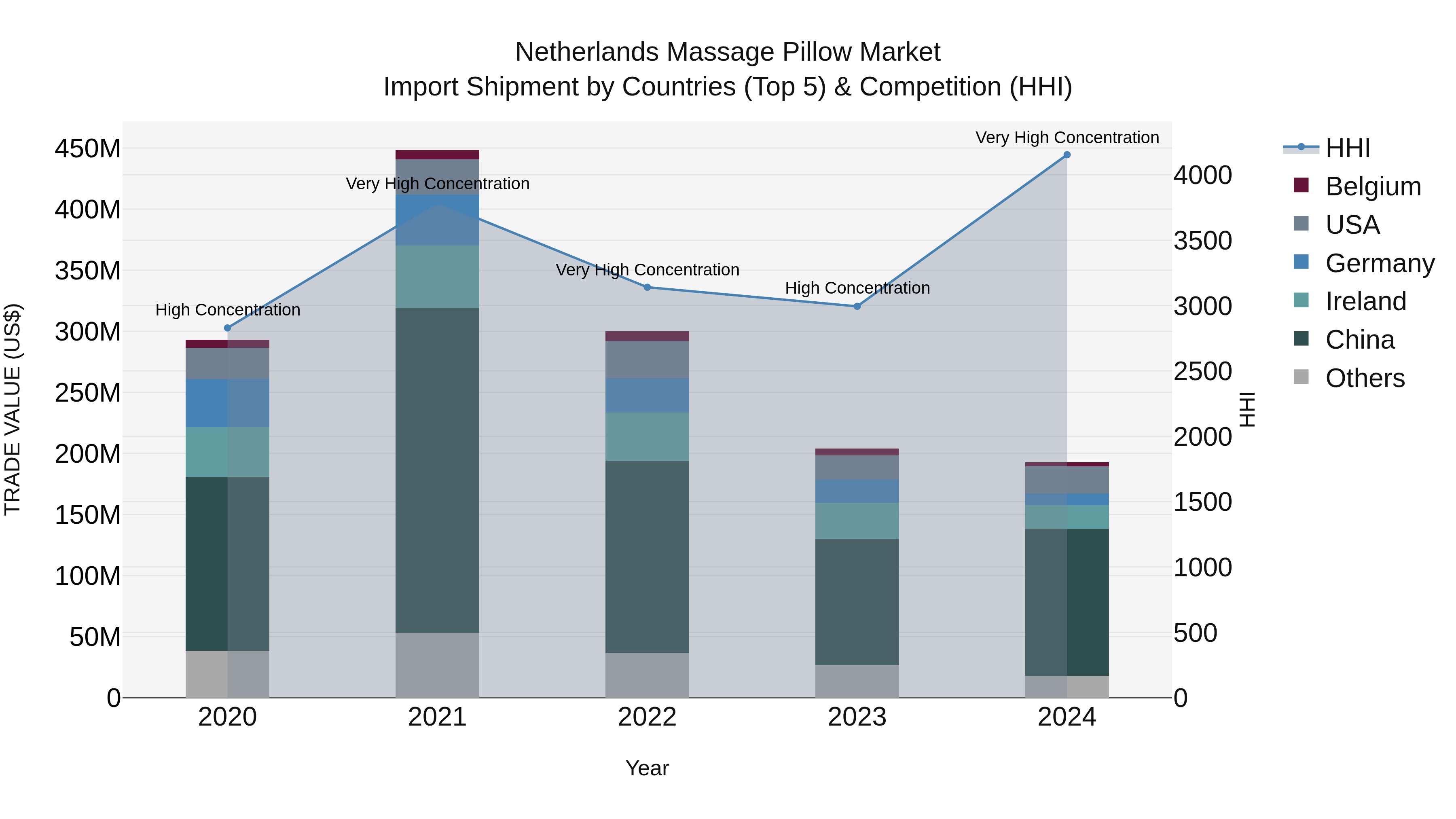 Netherlands Massage Pillow Market Import Shipment by Countries (Top 5) & Competition (HHI)