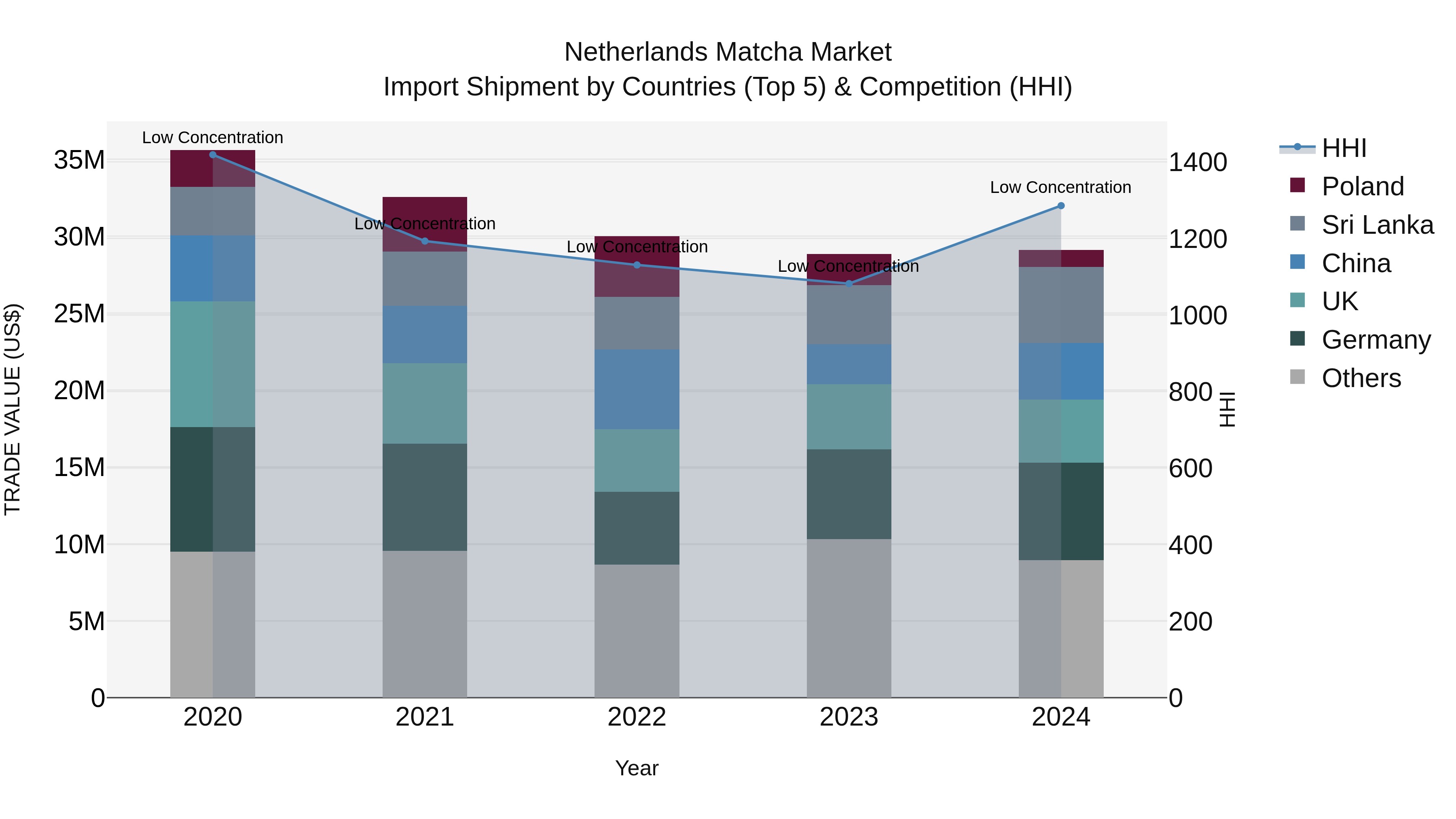 Netherlands Matcha Market Import Shipment by Countries (Top 5) & Competition (HHI)