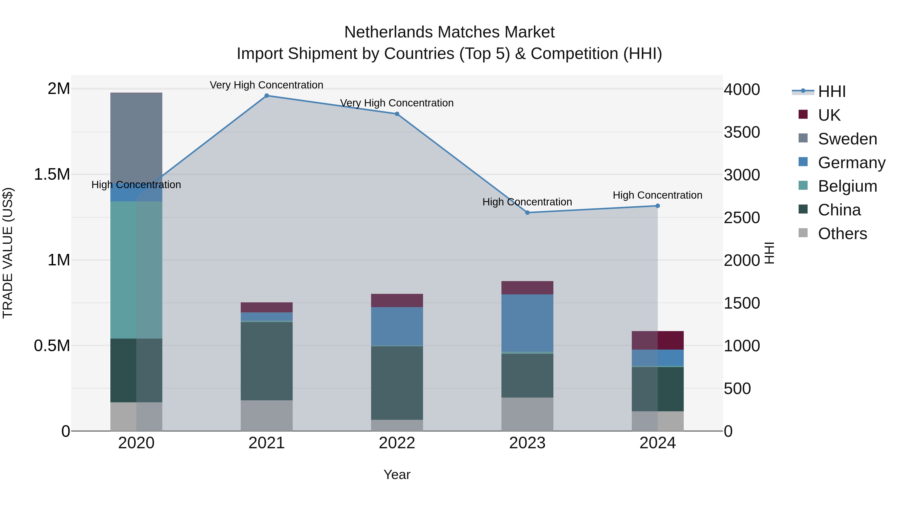 Netherlands Matches Market Top 5 Importing Countries and Market Competition (HHI) Analysis