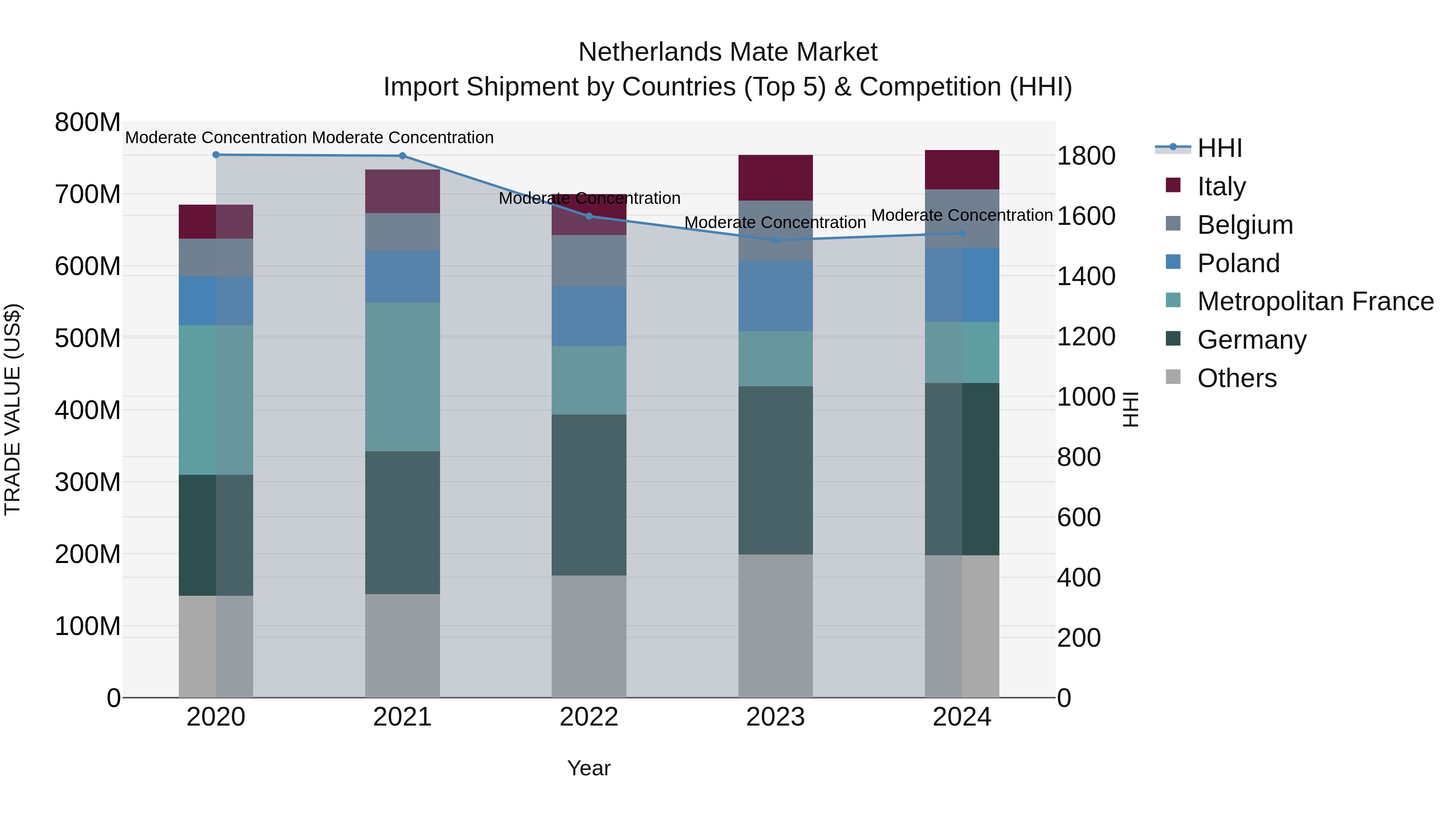 Netherlands Mate Market Top 5 Importing Countries and Market Competition (HHI) Analysis