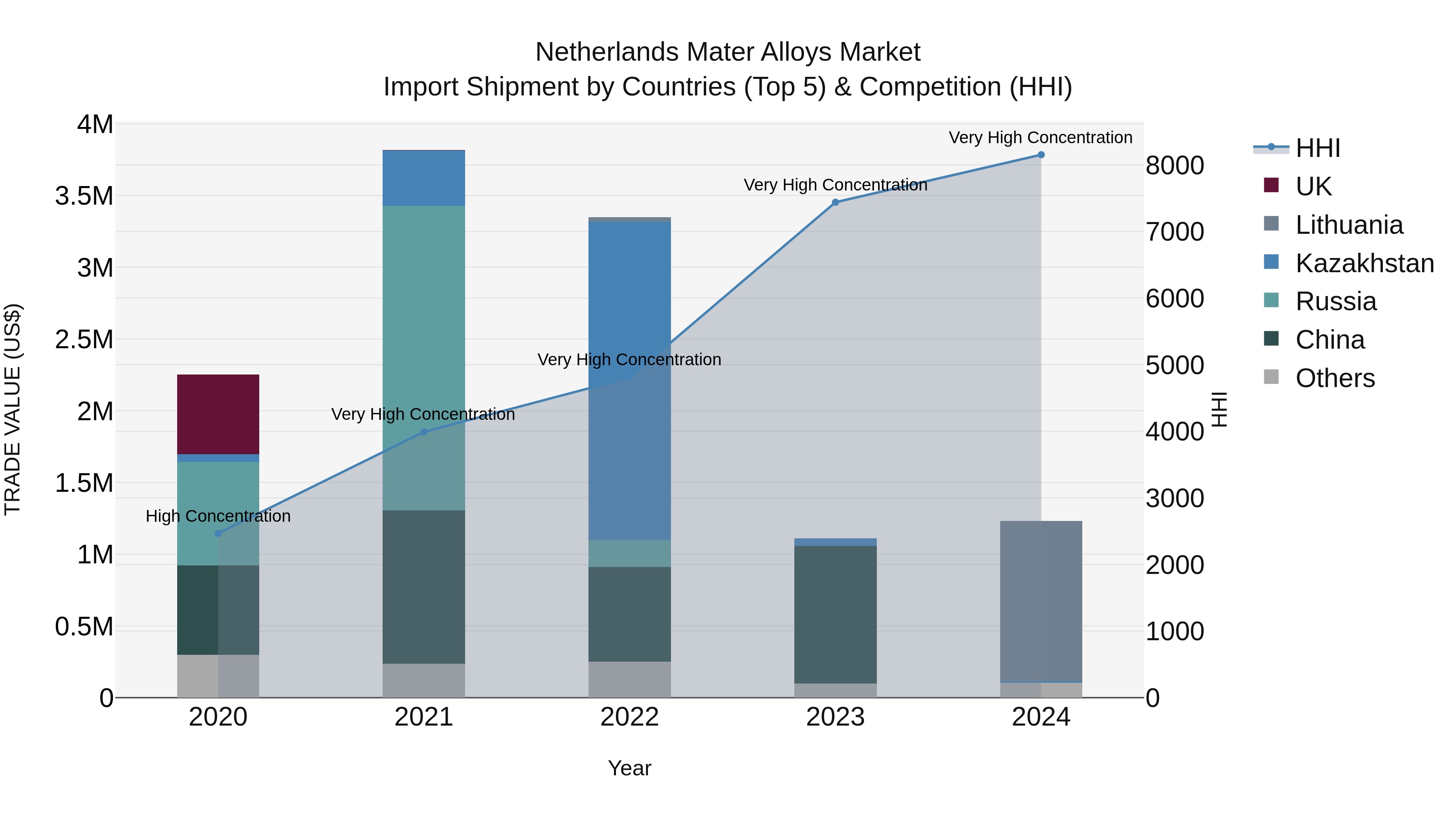 Netherlands Mater Alloys Market Top 5 Importing Countries and Market Competition (HHI) Analysis