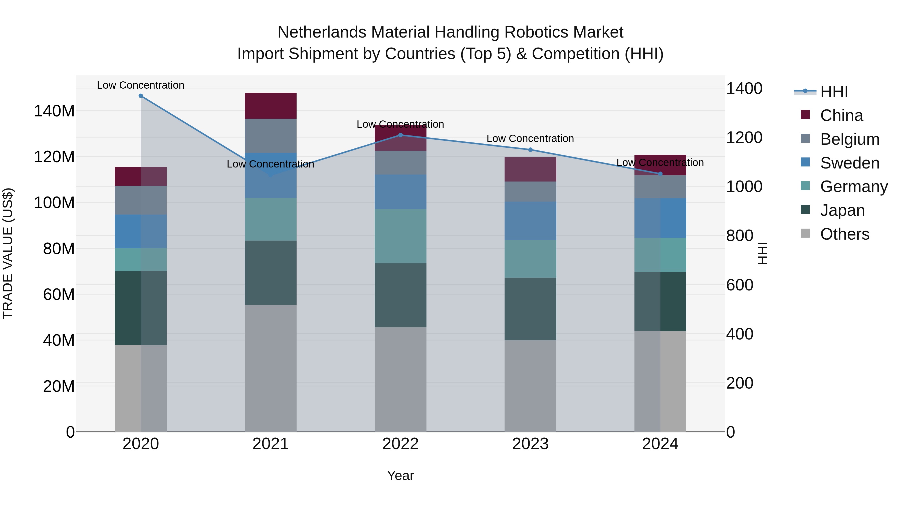 Netherlands Material Handling Robotics Market Import Shipment by Countries (Top 5) & Competition (HHI)