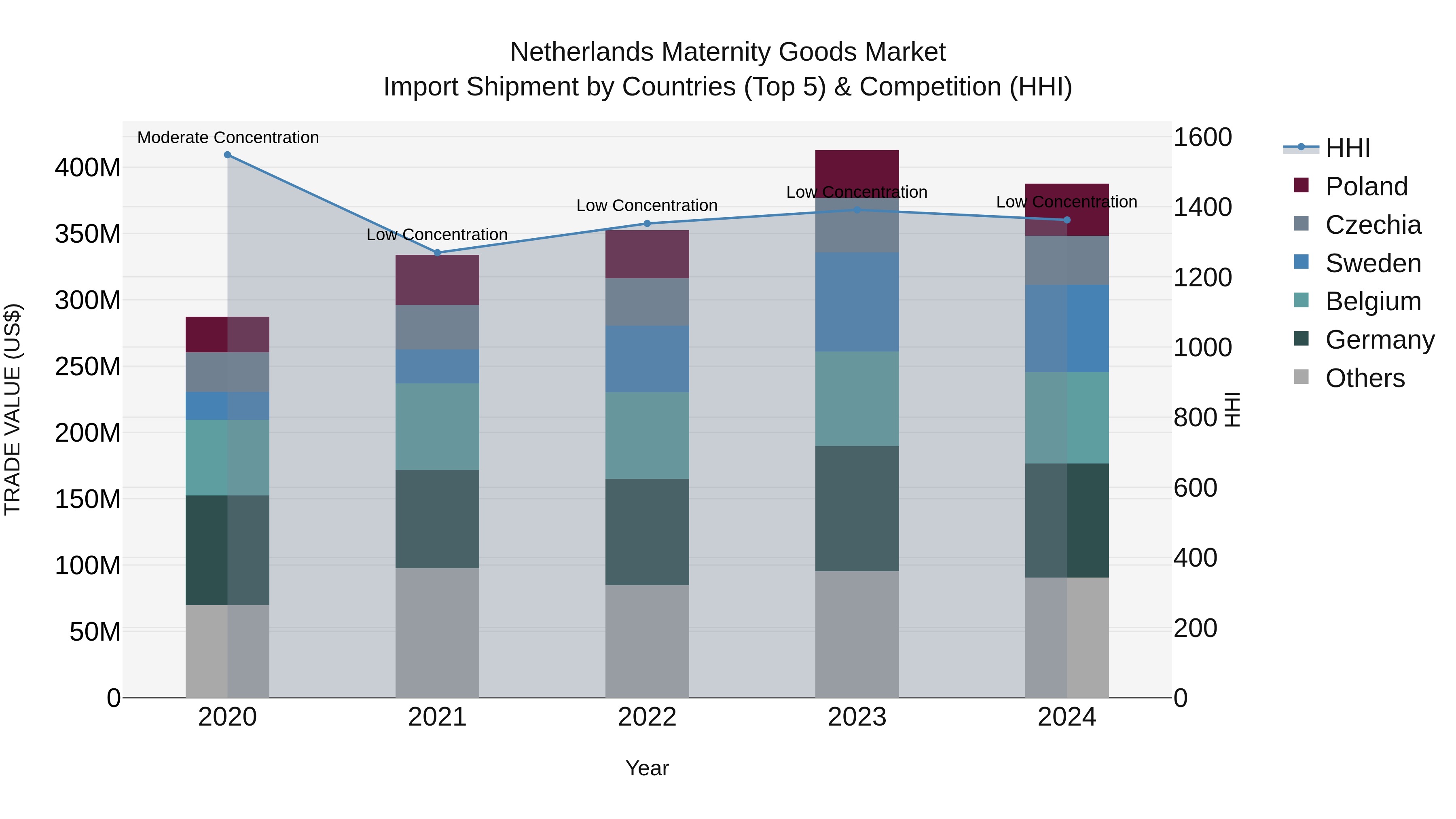 Netherlands Maternity Goods Market Import Shipment by Countries (Top 5) & Competition (HHI)