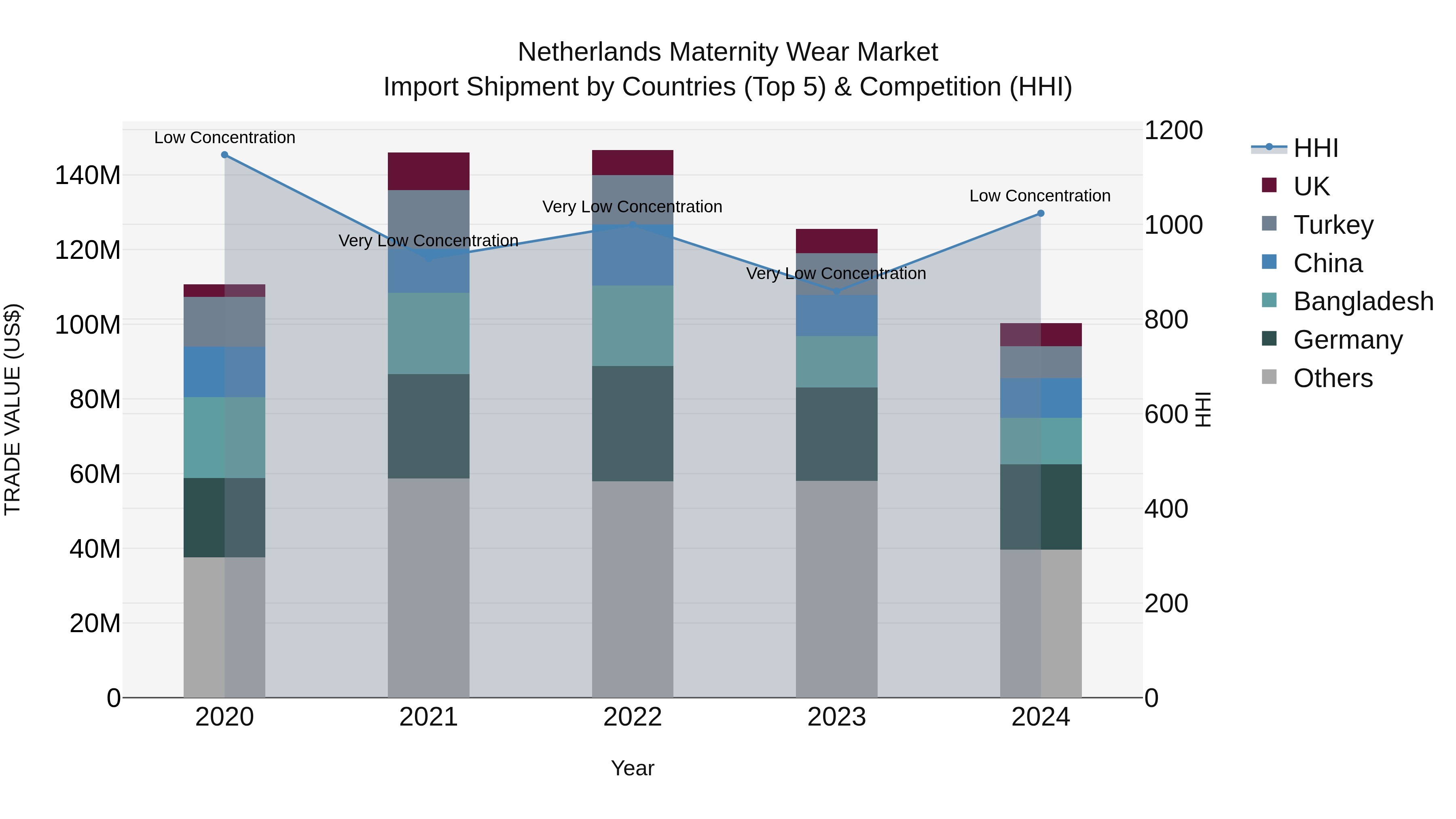 Netherlands Maternity Wear Market Top 5 Importing Countries and Market Competition (HHI) Analysis