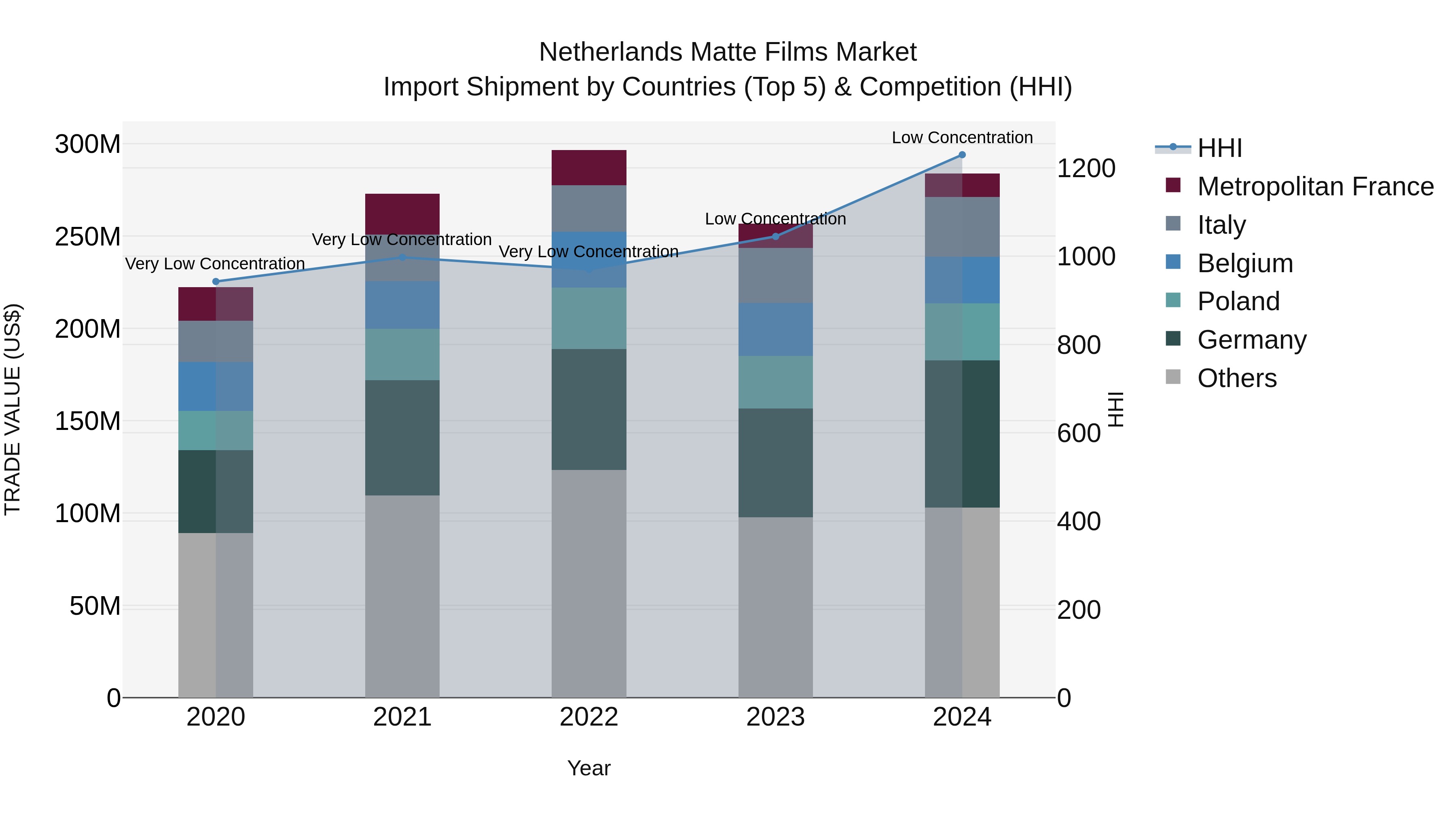 Netherlands Matte Films Market Import Shipment by Countries (Top 5) & Competition (HHI)