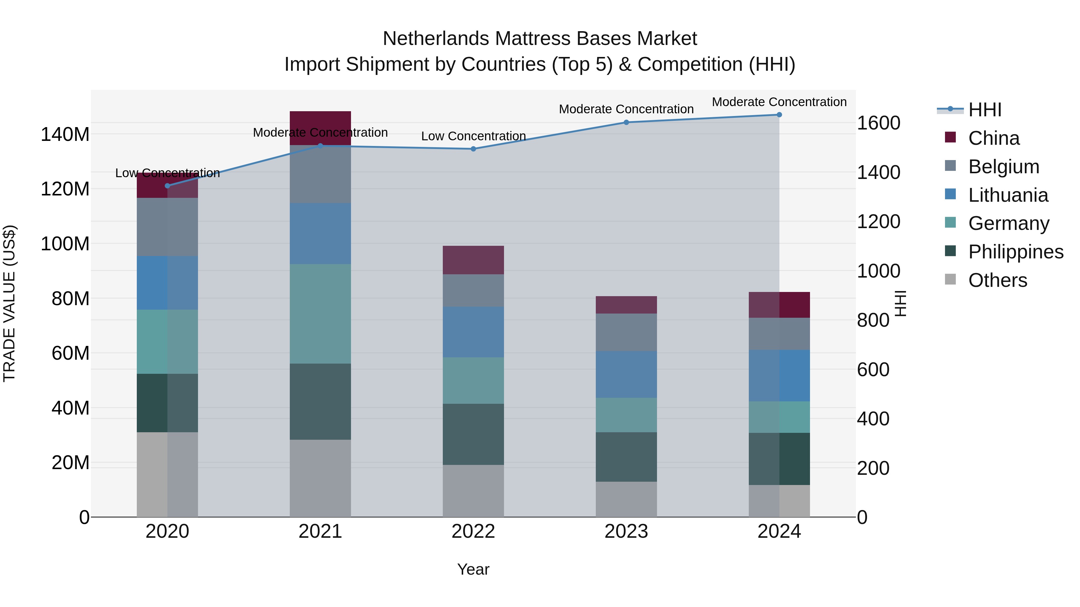 Netherlands Mattress Bases Market Import Shipment by Countries (Top 5) & Competition (HHI)
