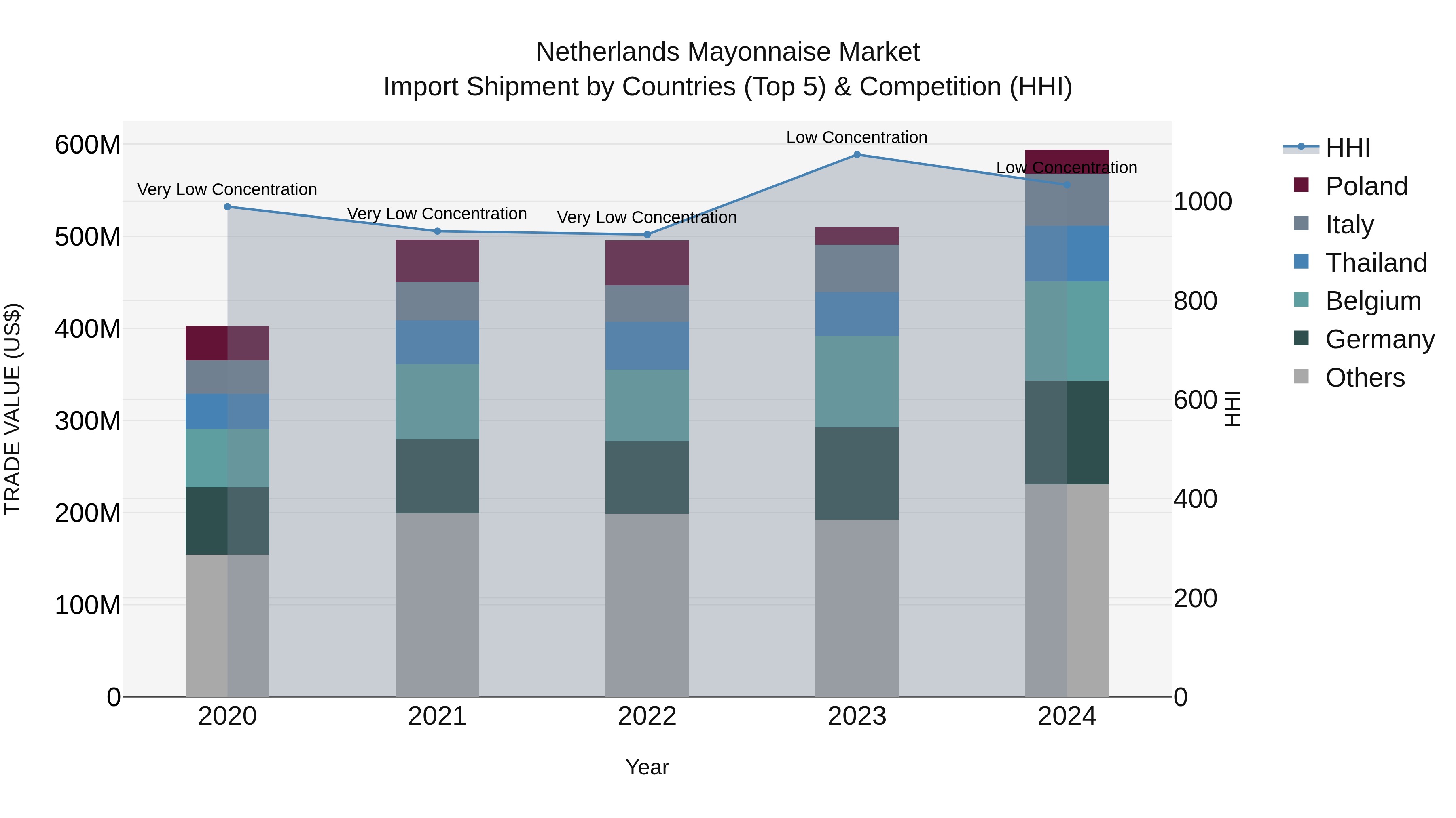 Netherlands Mayonnaise Market Import Shipment by Countries (Top 5) & Competition (HHI)