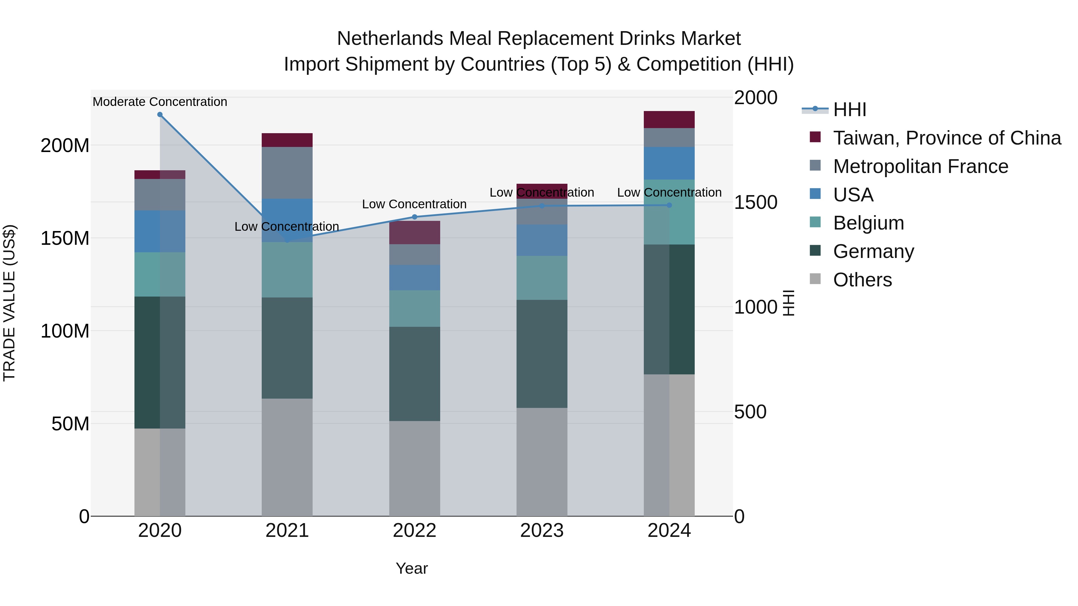 Netherlands Meal Replacement Drinks Market Top 5 Importing Countries and Market Competition (HHI) Analysis