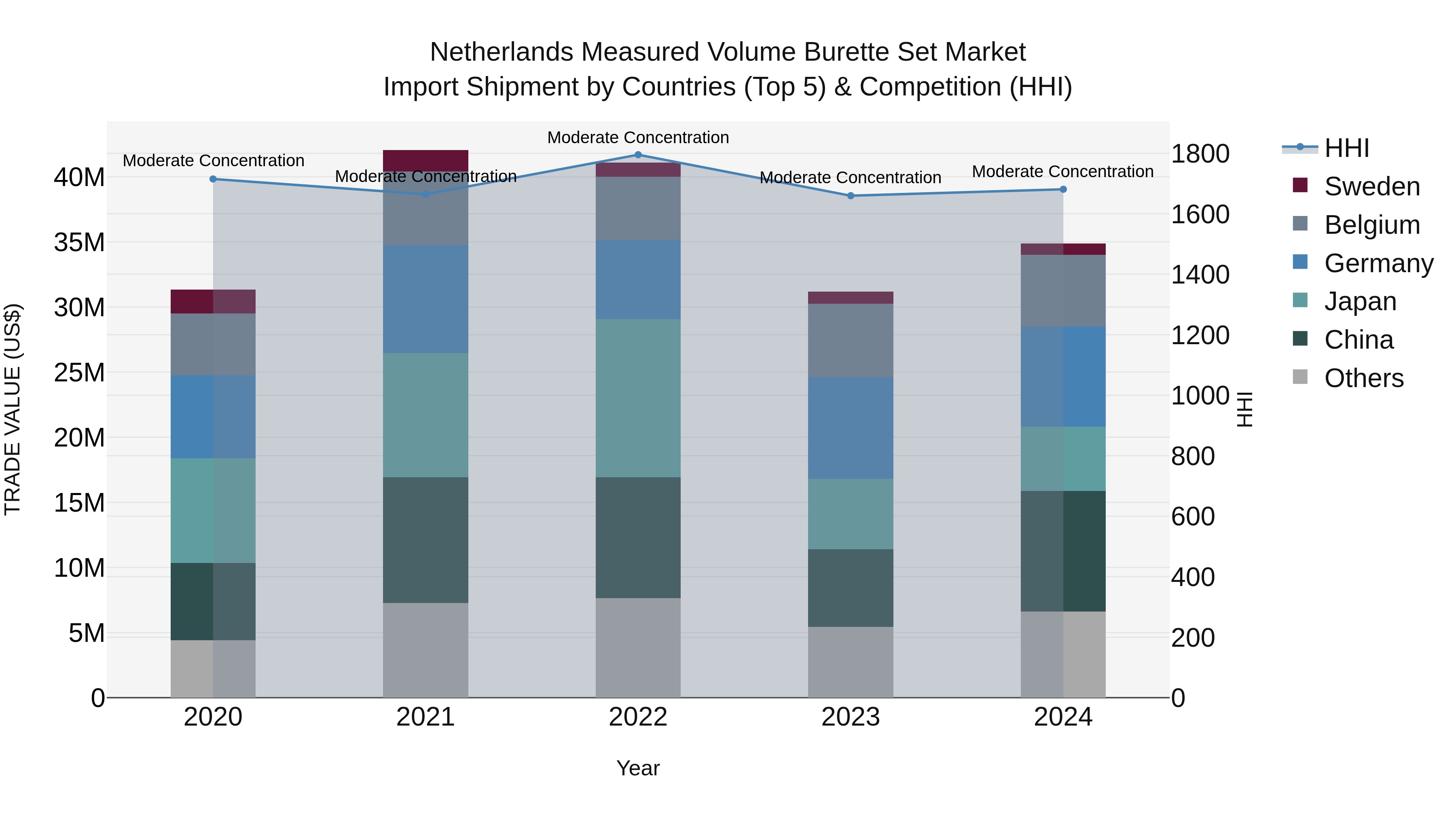 Netherlands Measured Volume Burette Set Market Import Shipment by Countries (Top 5) & Competition (HHI)