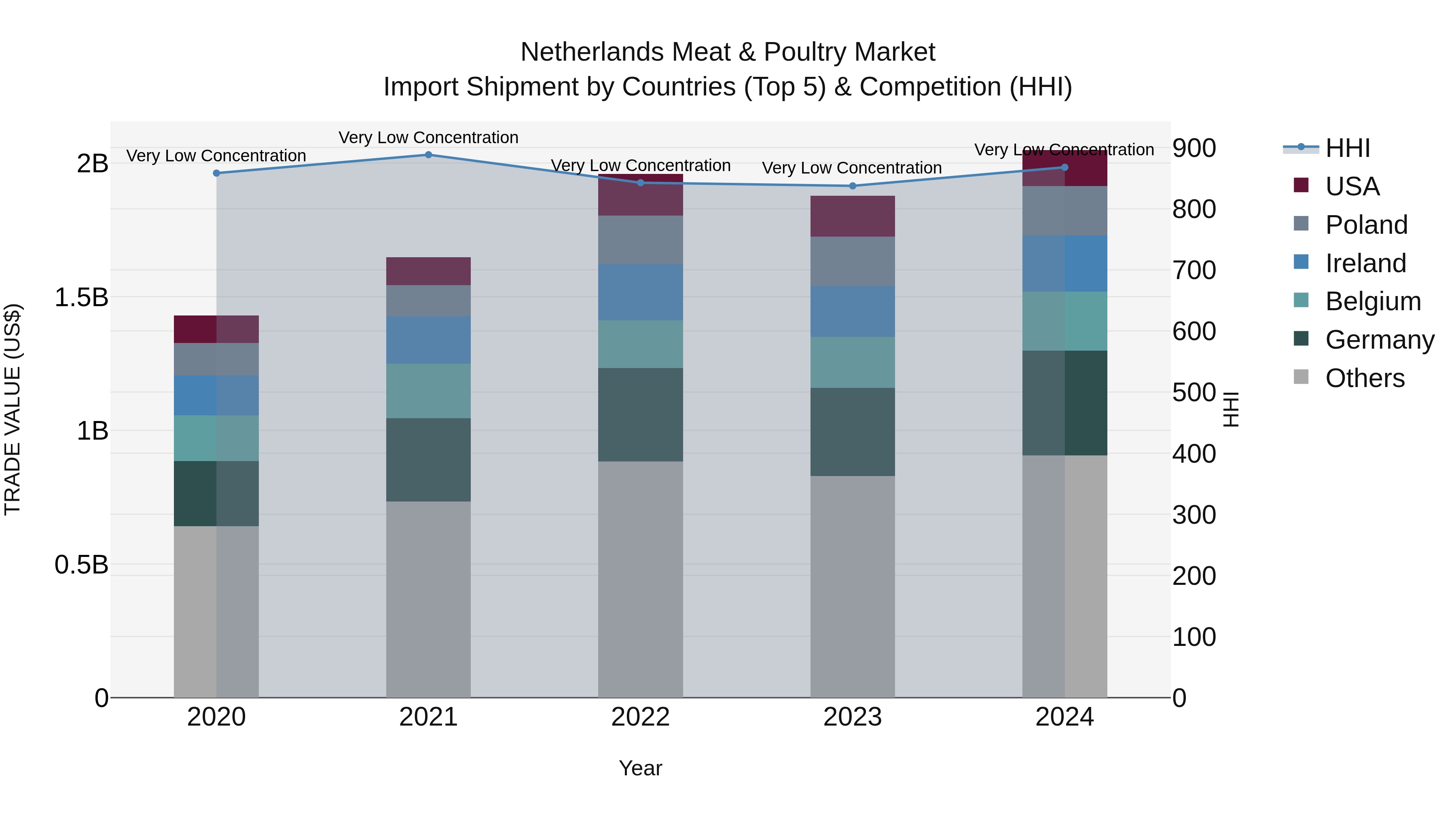 Netherlands Meat & Poultry Market Top 5 Importing Countries and Market Competition (HHI) Analysis