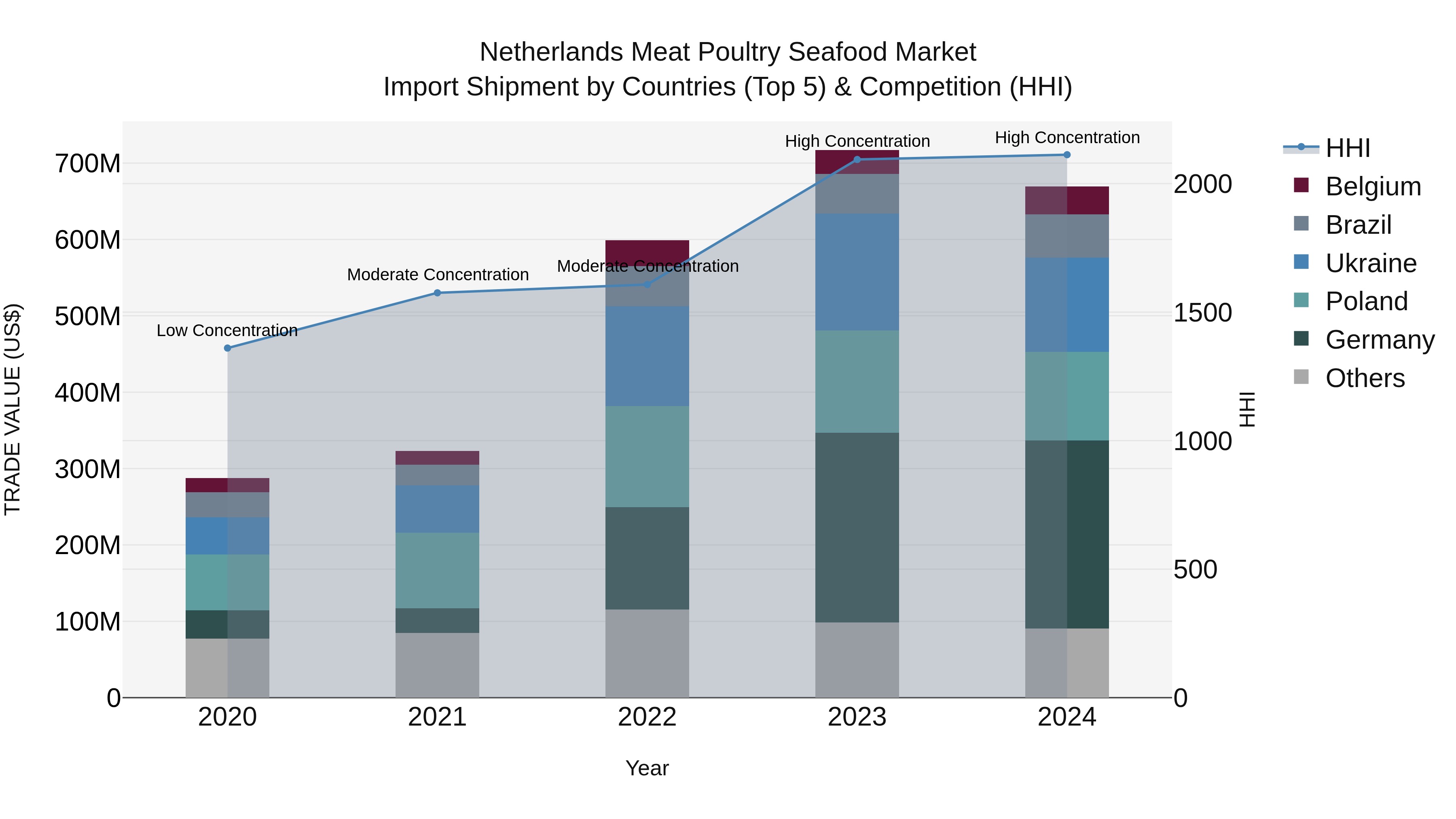 Netherlands Meat Poultry Seafood Market Top 5 Importing Countries and Market Competition (HHI) Analysis