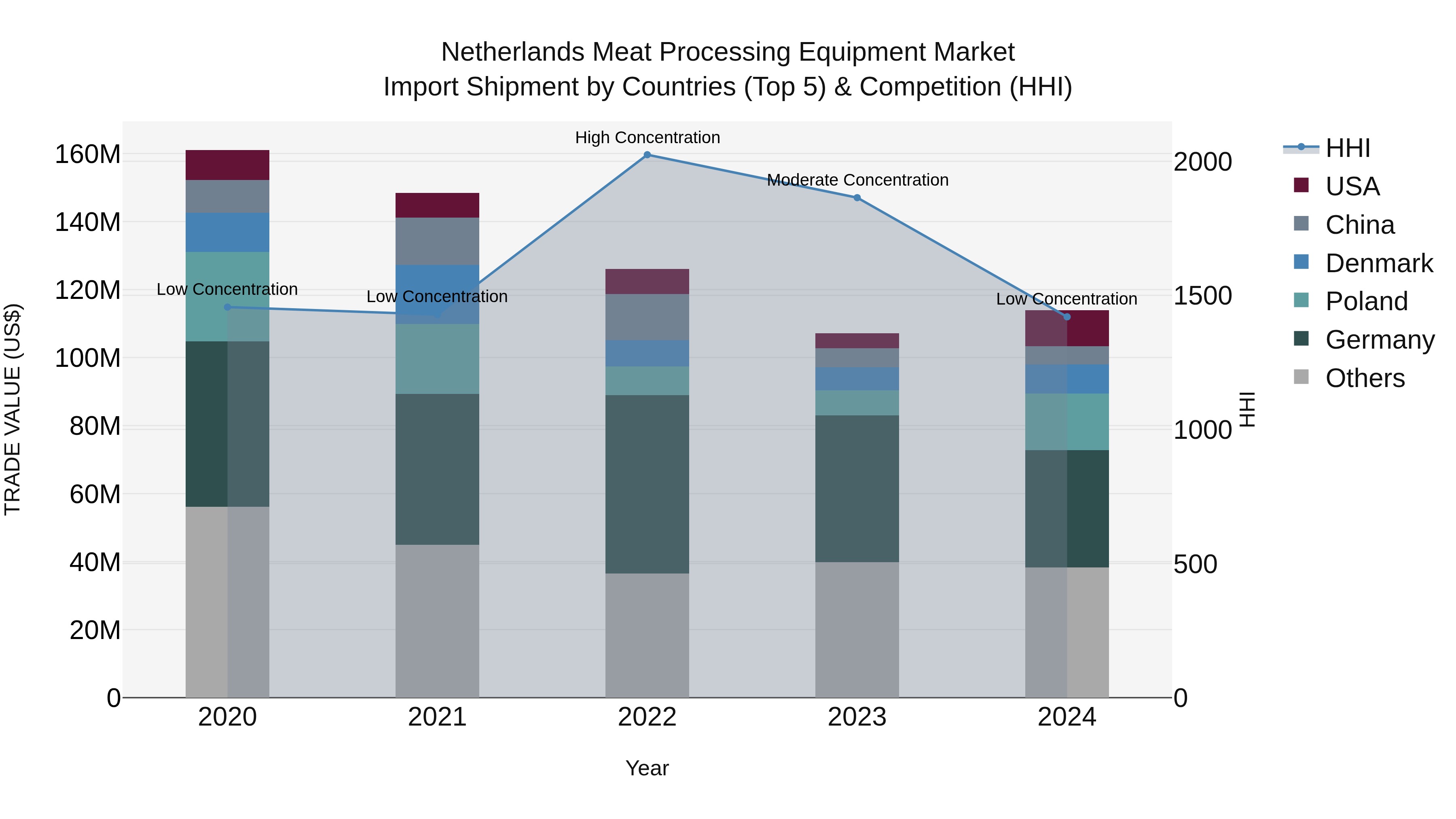 Netherlands Meat Processing Equipment Market Top 5 Importing Countries and Market Competition (HHI) Analysis