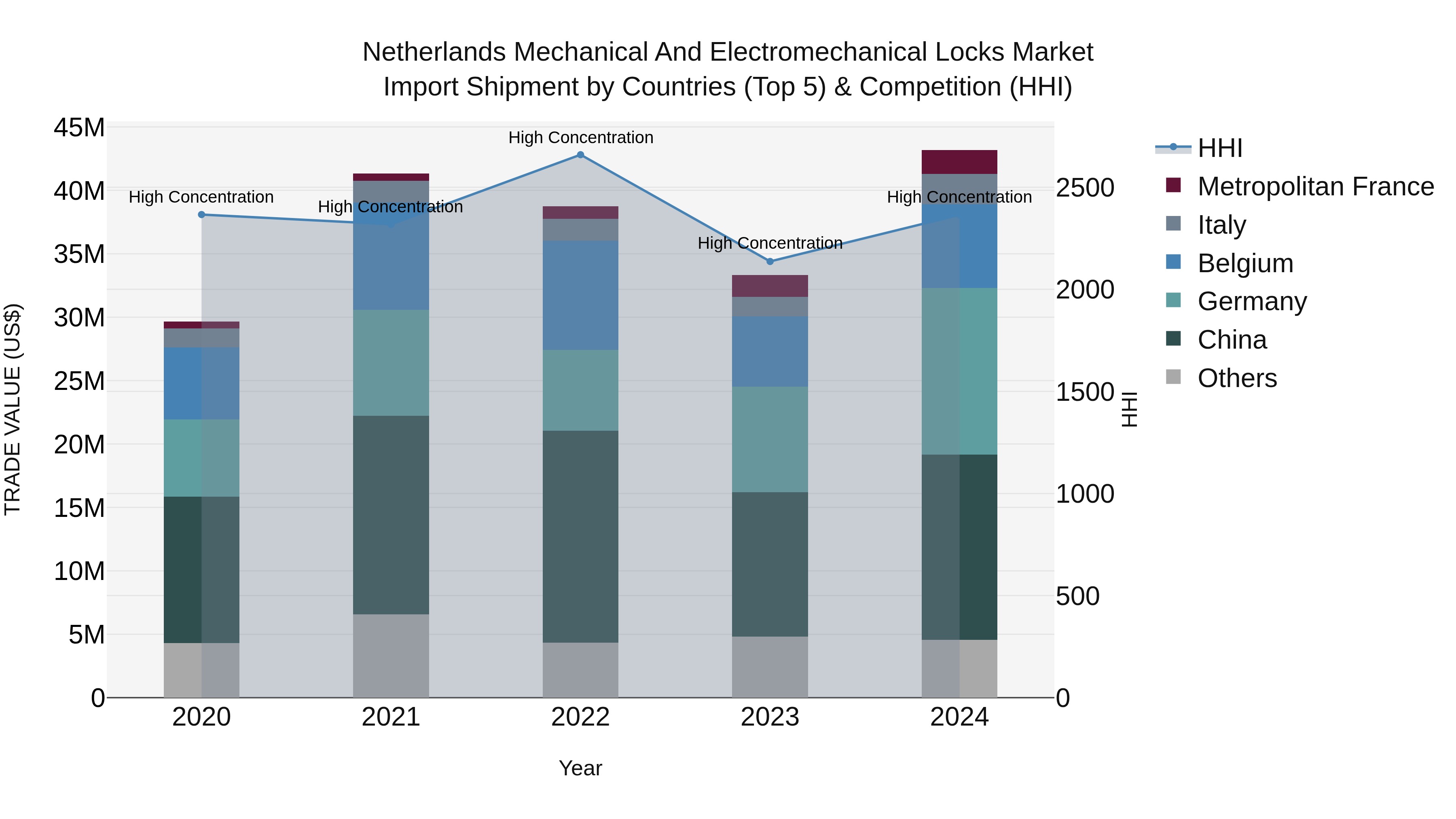 Netherlands Mechanical and Electromechanical Locks Market Top 5 Importing Countries and Market Competition (HHI) Analysis