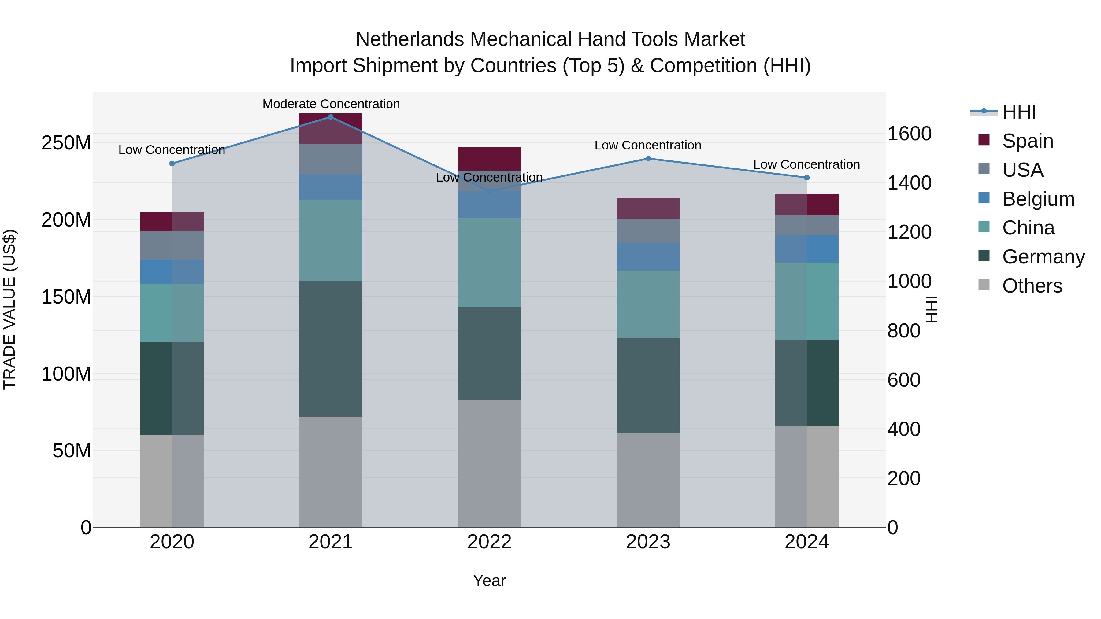 Netherlands Mechanical Hand Tools Market Top 5 Importing Countries and Market Competition (HHI) Analysis