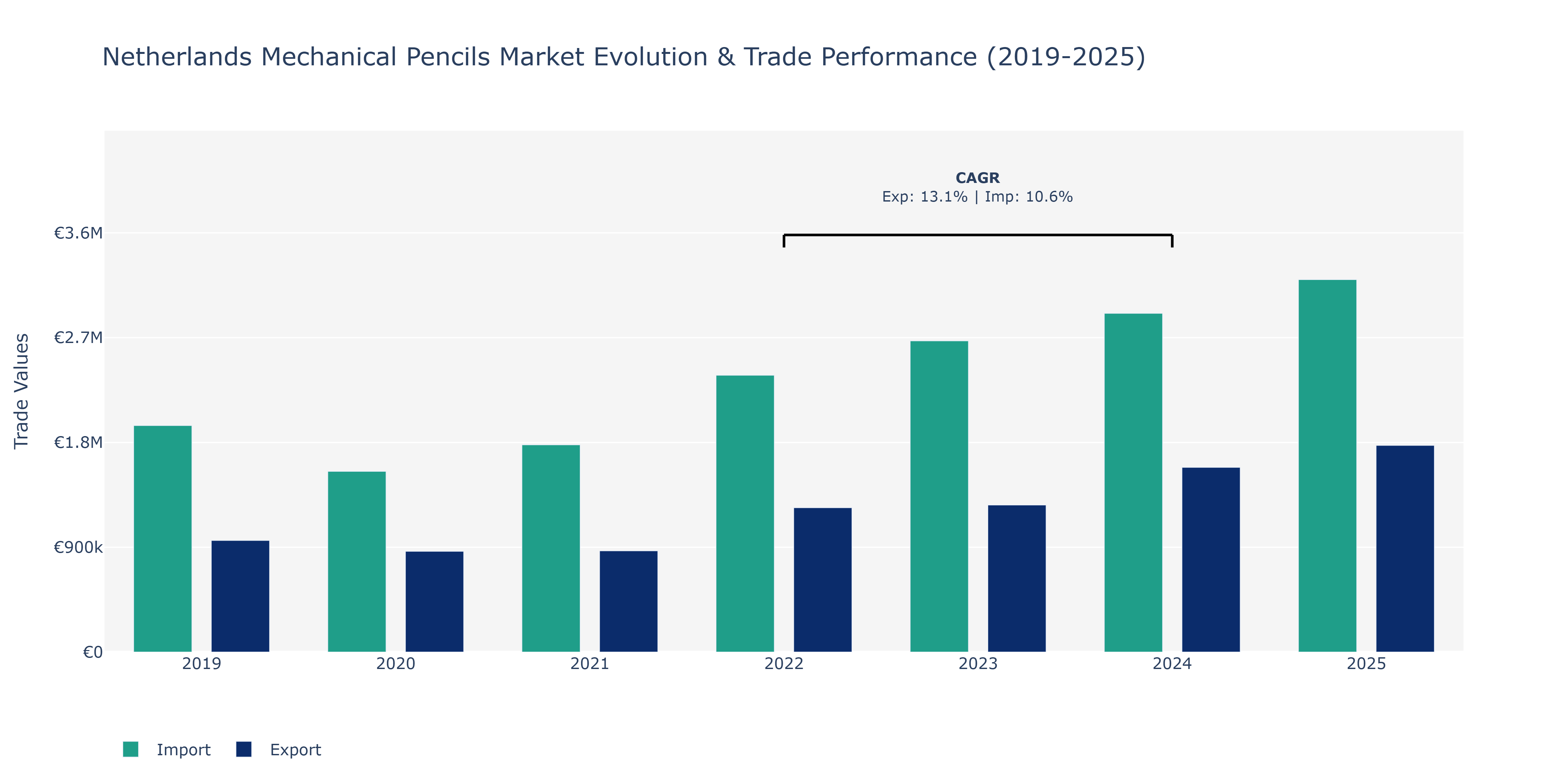 Netherlands Mechanical Pencils Market: Production & Trade Performance (2019-2025)