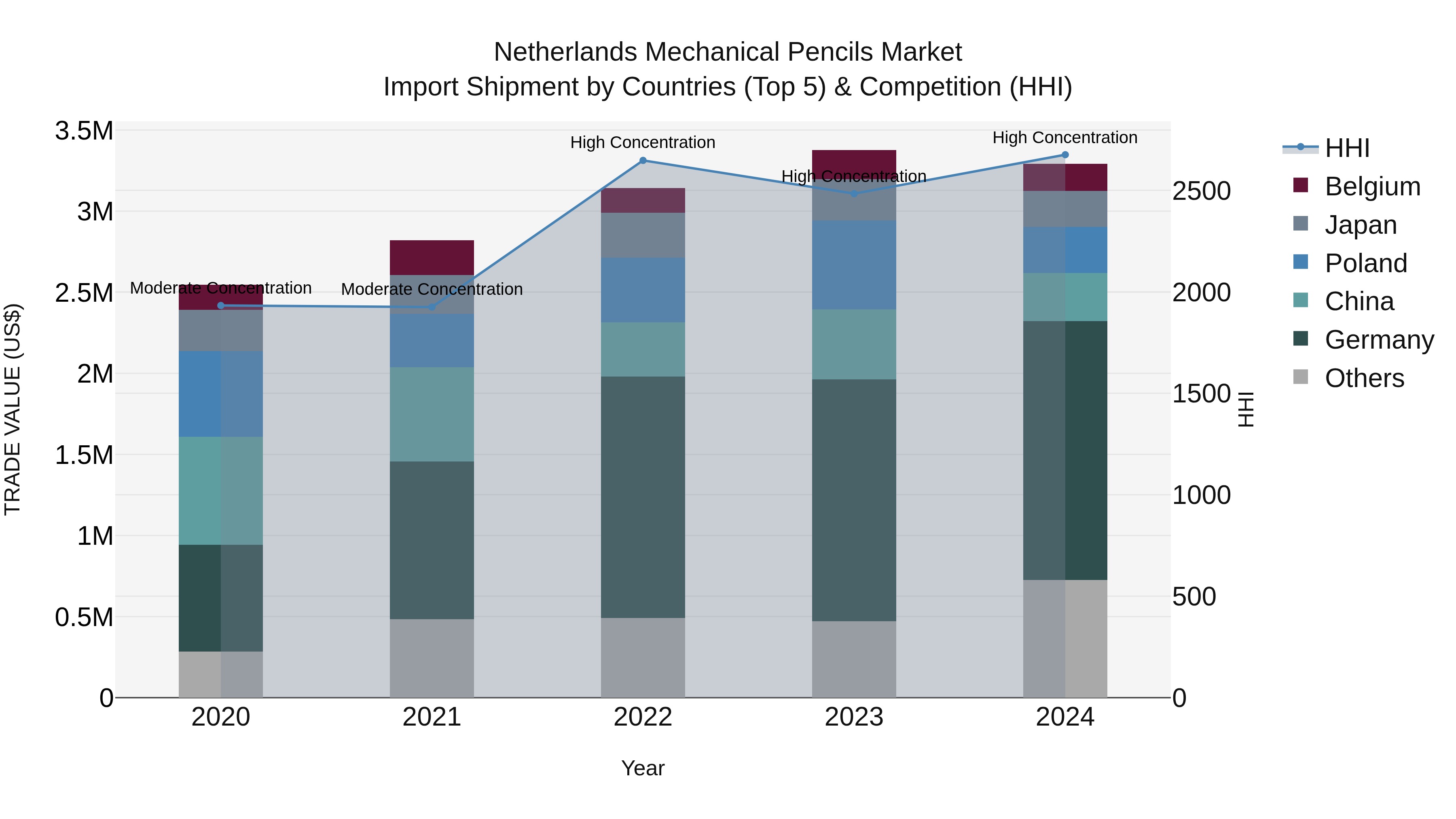Netherlands Mechanical Pencils Market Top 5 Importing Countries and Market Competition (HHI) Analysis