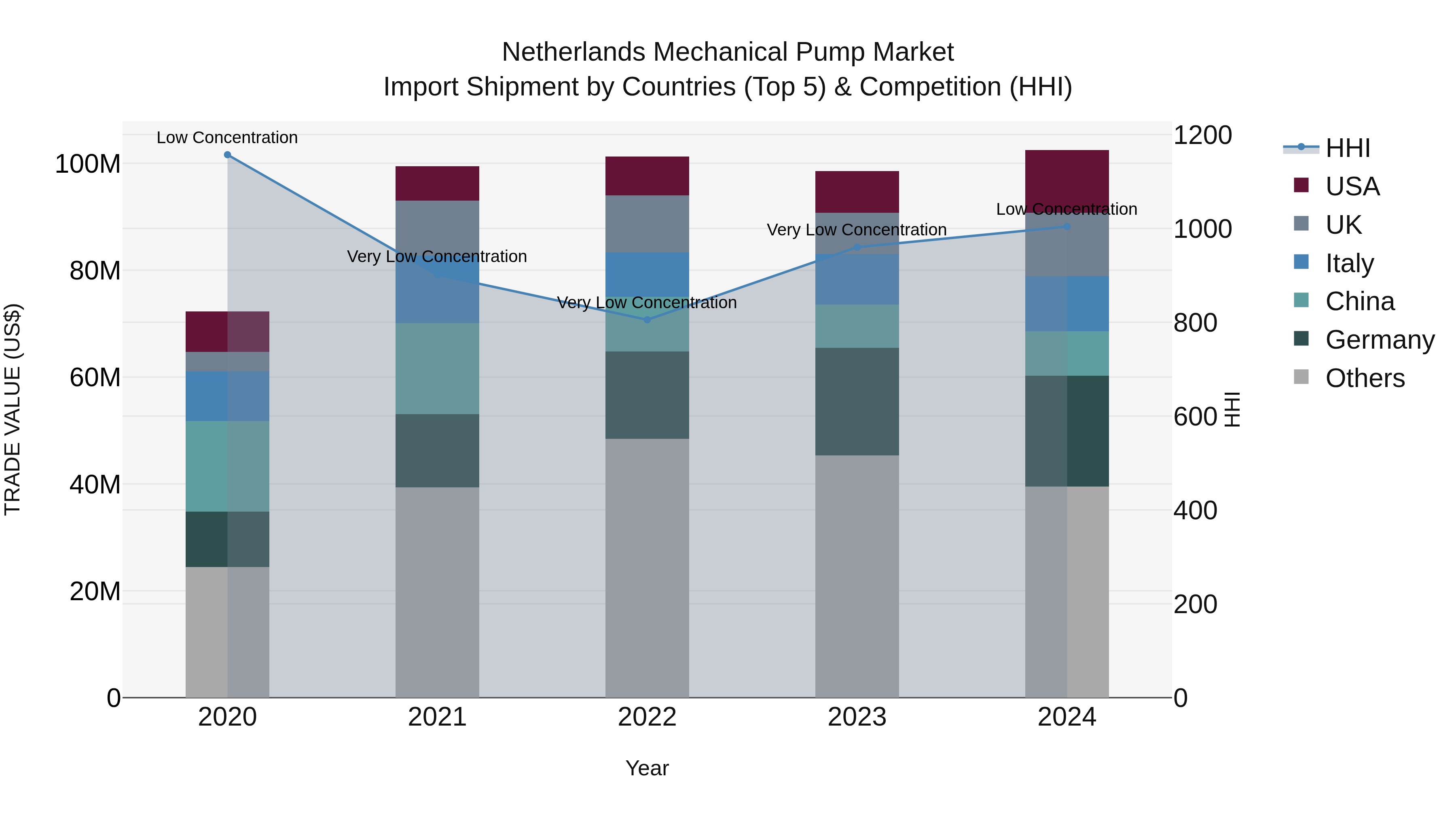 Netherlands Mechanical Pump Market Top 5 Importing Countries and Market Competition (HHI) Analysis
