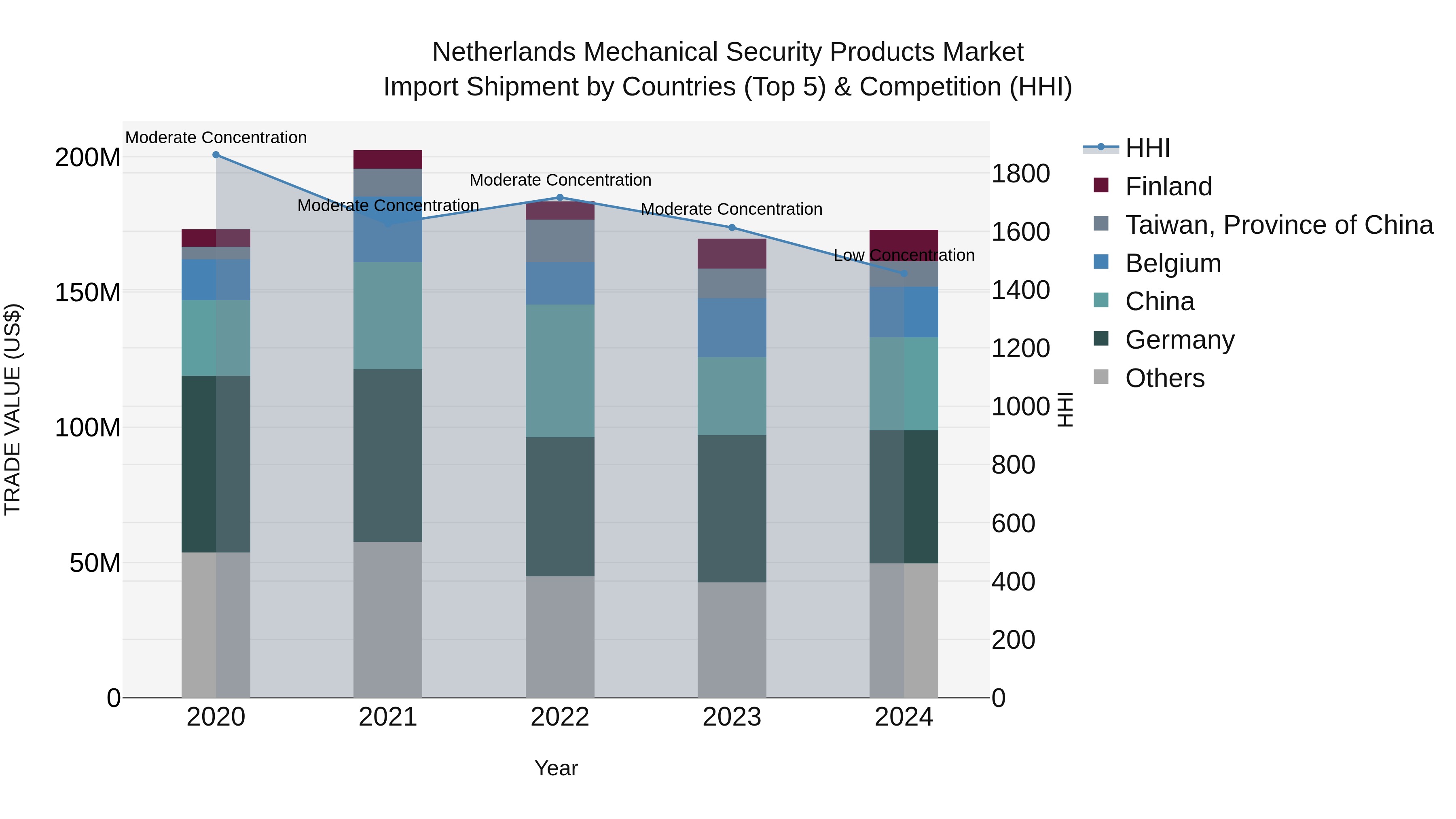 Netherlands Mechanical Security Products Market Import Shipment by Countries (Top 5) & Competition (HHI)