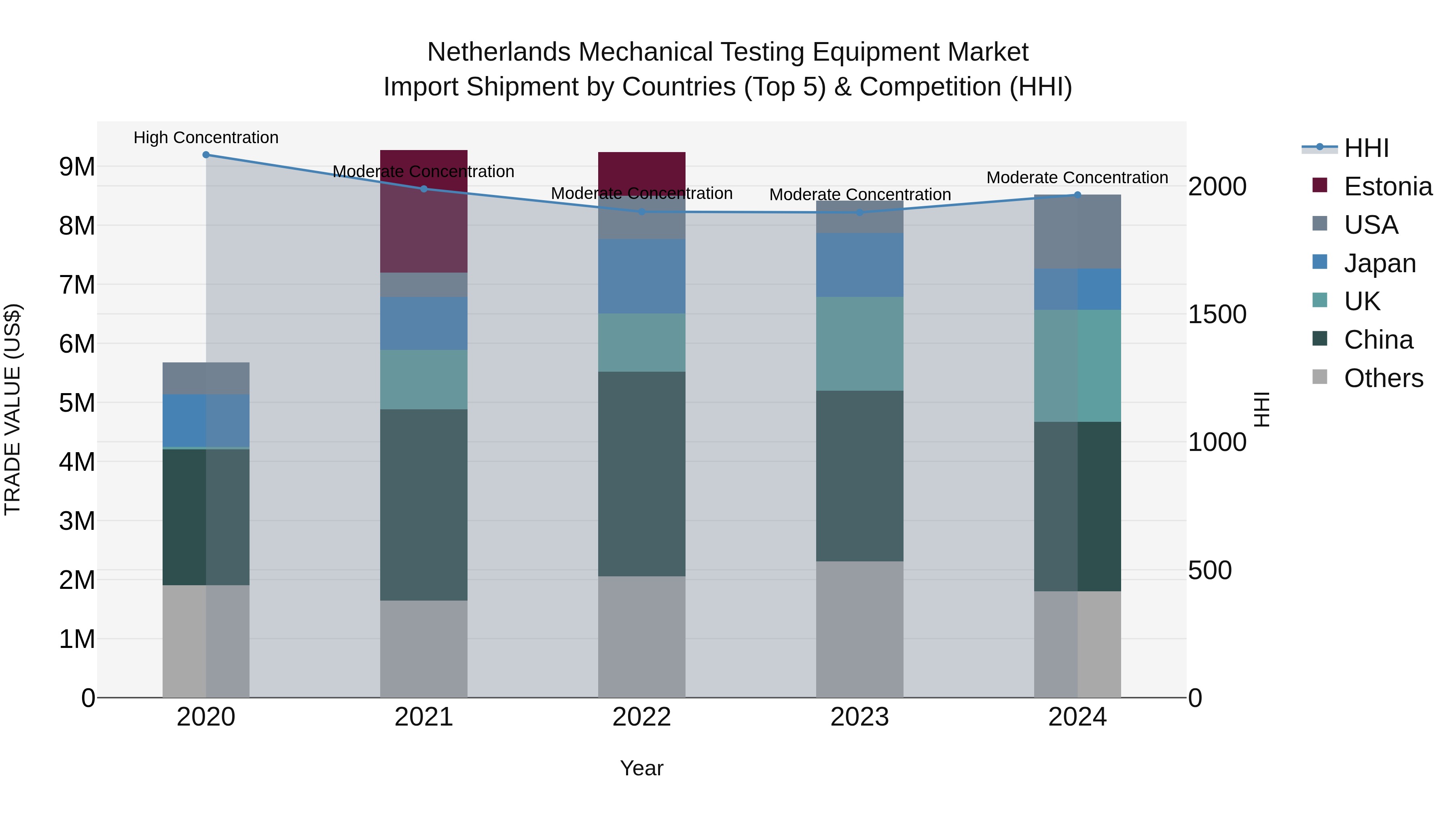Netherlands Mechanical Testing Equipment Market Top 5 Importing Countries and Market Competition (HHI) Analysis