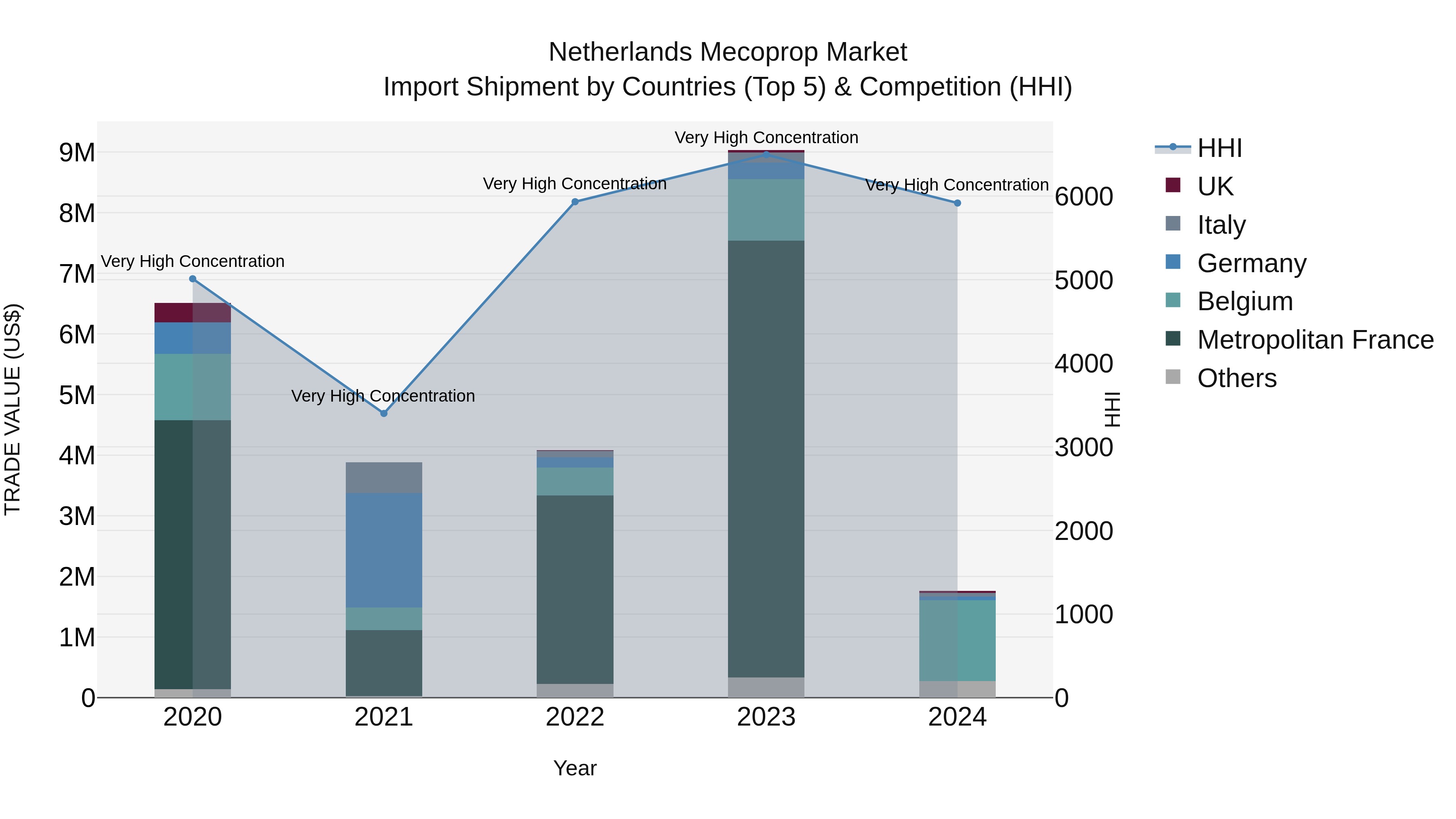 Netherlands Mecoprop Market Import Shipment by Countries (Top 5) & Competition (HHI)