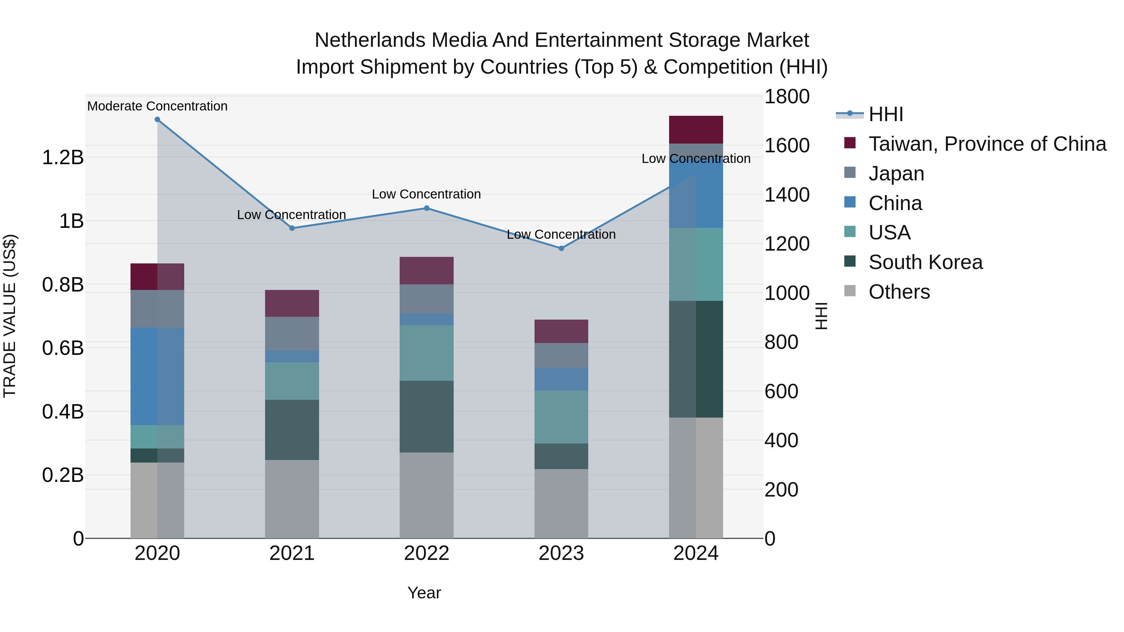 Netherlands Media and Entertainment Storage Market Top 5 Importing Countries and Market Competition (HHI) Analysis
