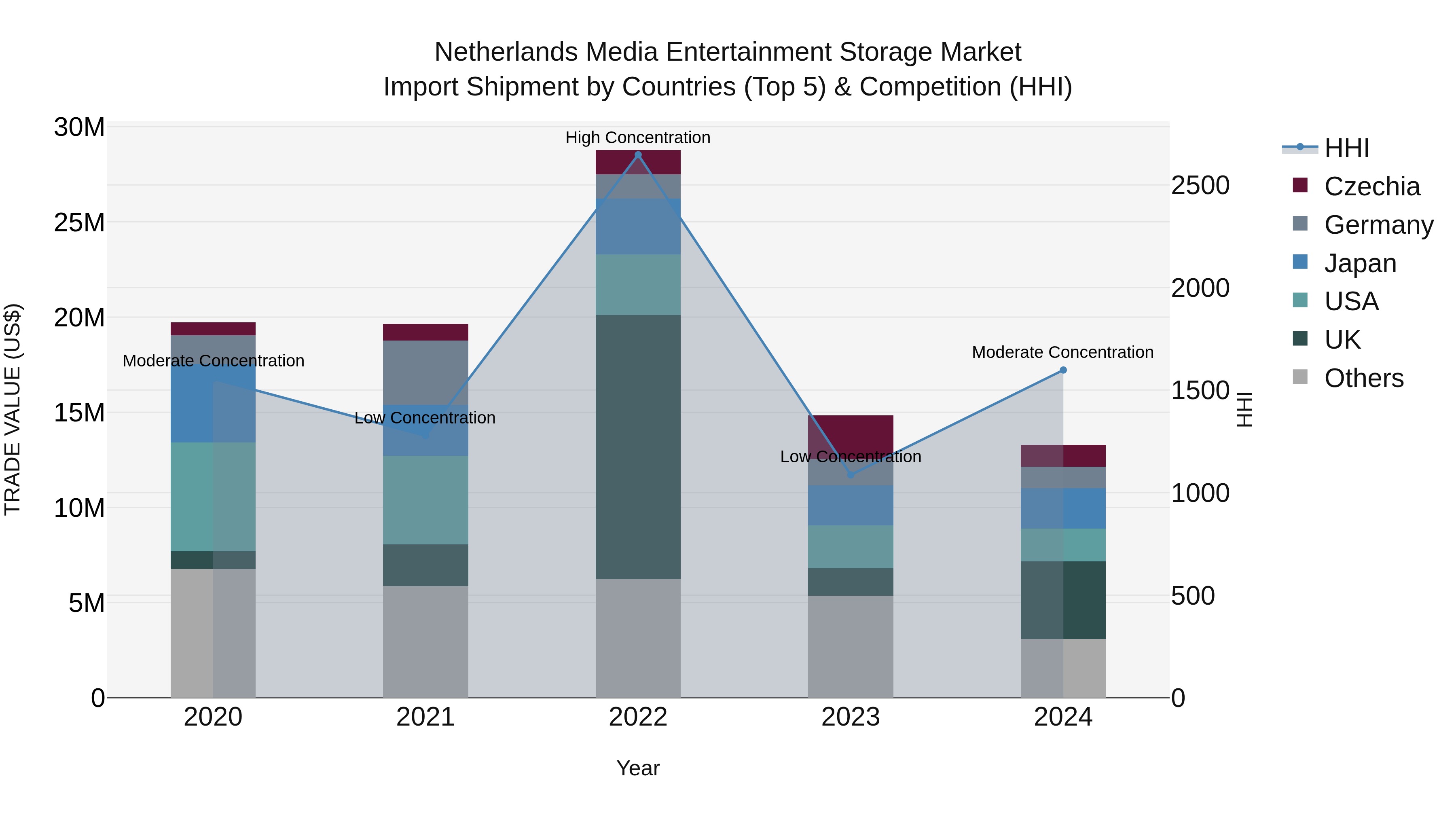 Netherlands Media Entertainment Storage Market Top 5 Importing Countries and Market Competition (HHI) Analysis