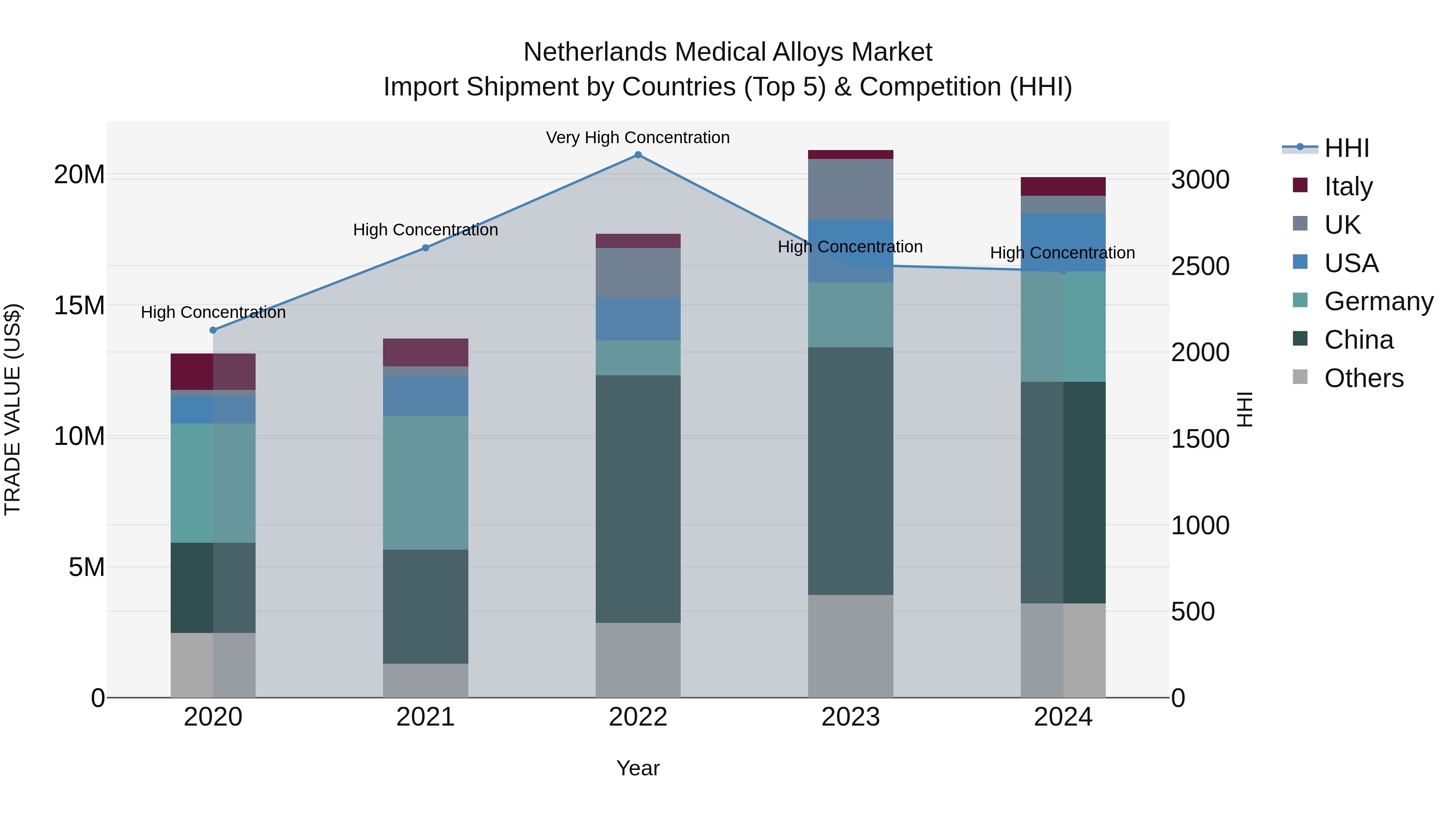 Netherlands Medical Alloys Market Top 5 Importing Countries and Market Competition (HHI) Analysis