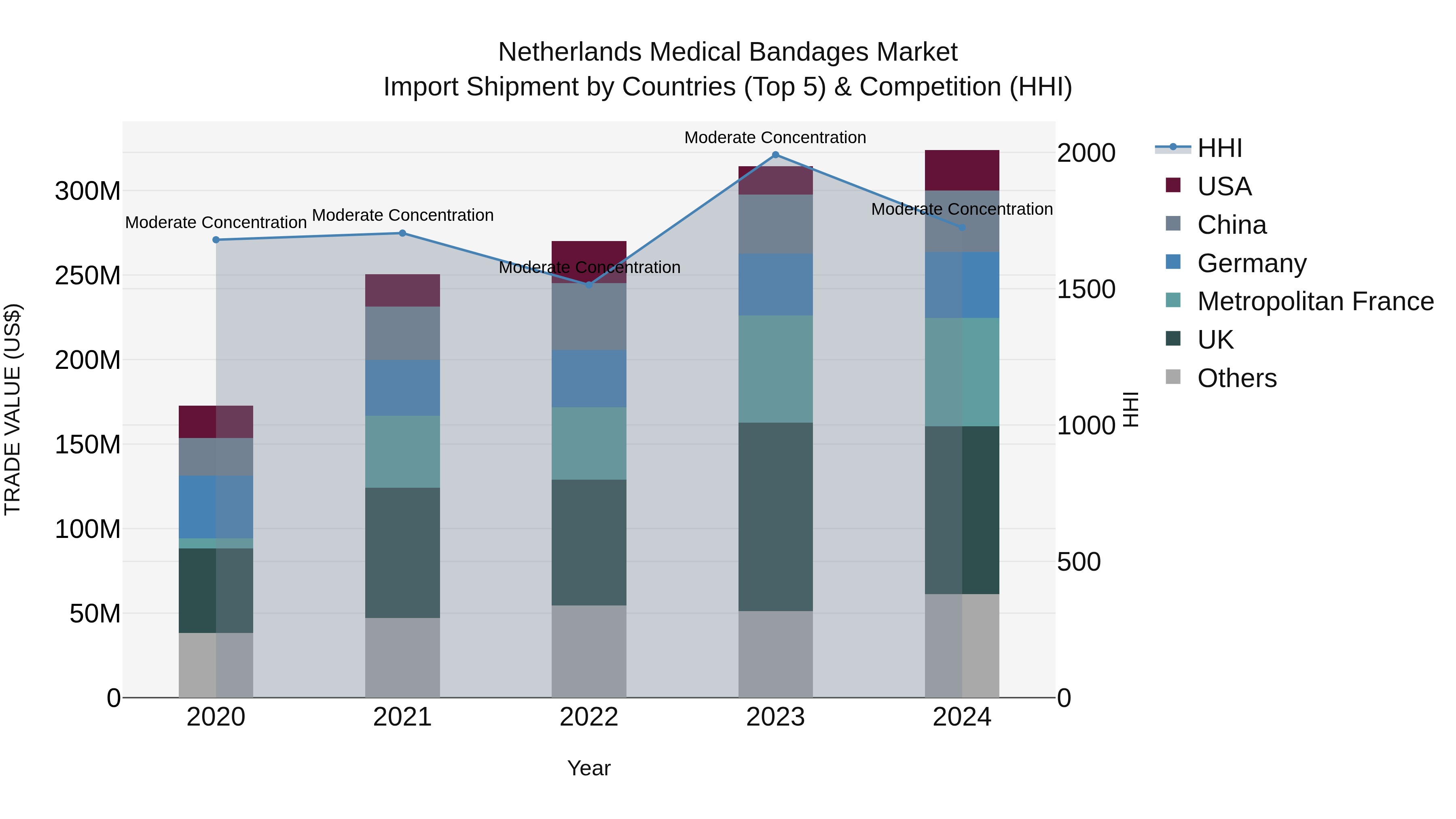 Netherlands Medical Bandages Market Top 5 Importing Countries and Market Competition (HHI) Analysis