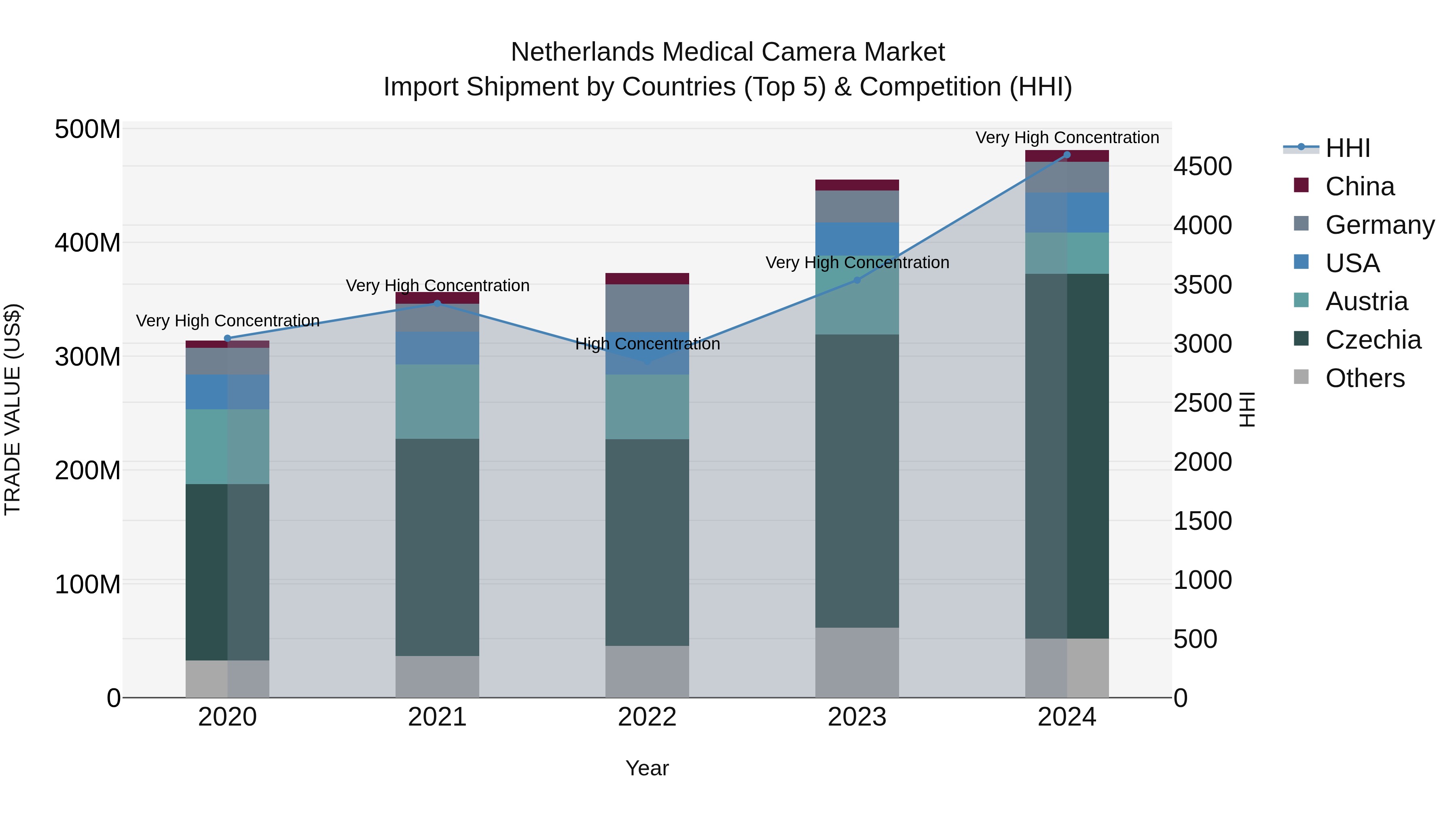 Netherlands Medical Camera Market Top 5 Importing Countries and Market Competition (HHI) Analysis