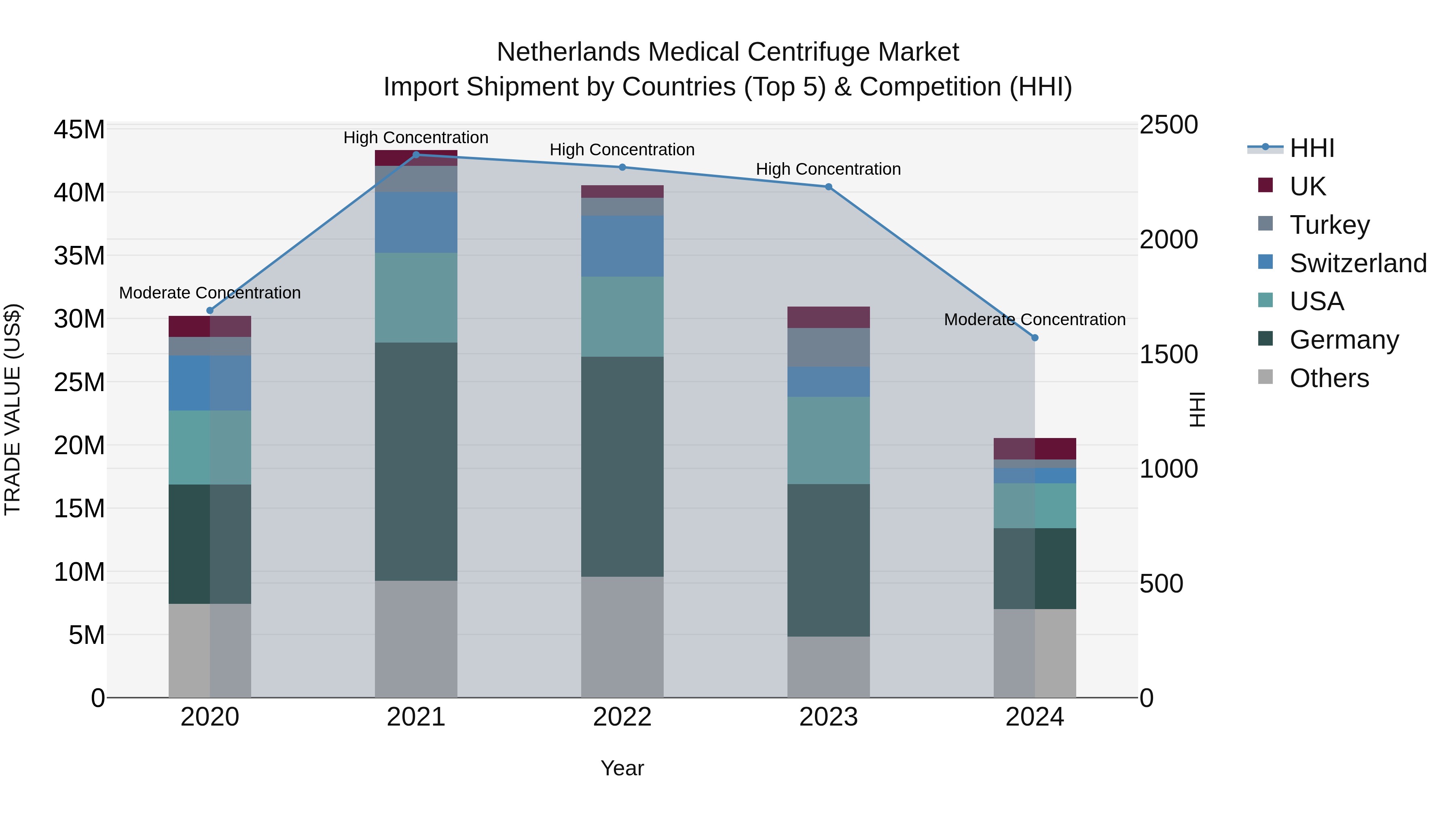 Netherlands Medical Centrifuge Market Import Shipment by Countries (Top 5) & Competition (HHI)