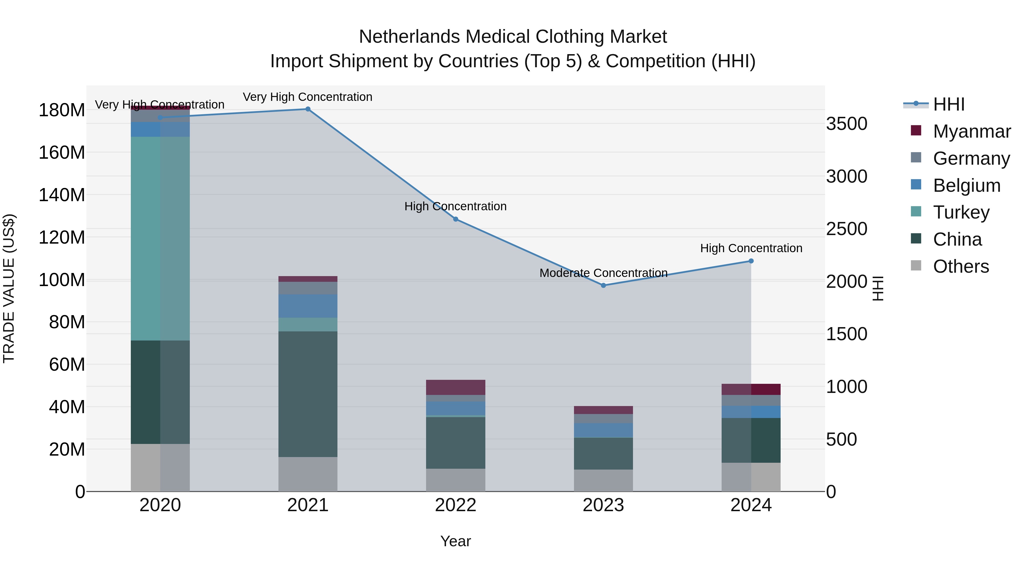 Netherlands Medical Clothing Market Import Shipment by Countries (Top 5) & Competition (HHI)