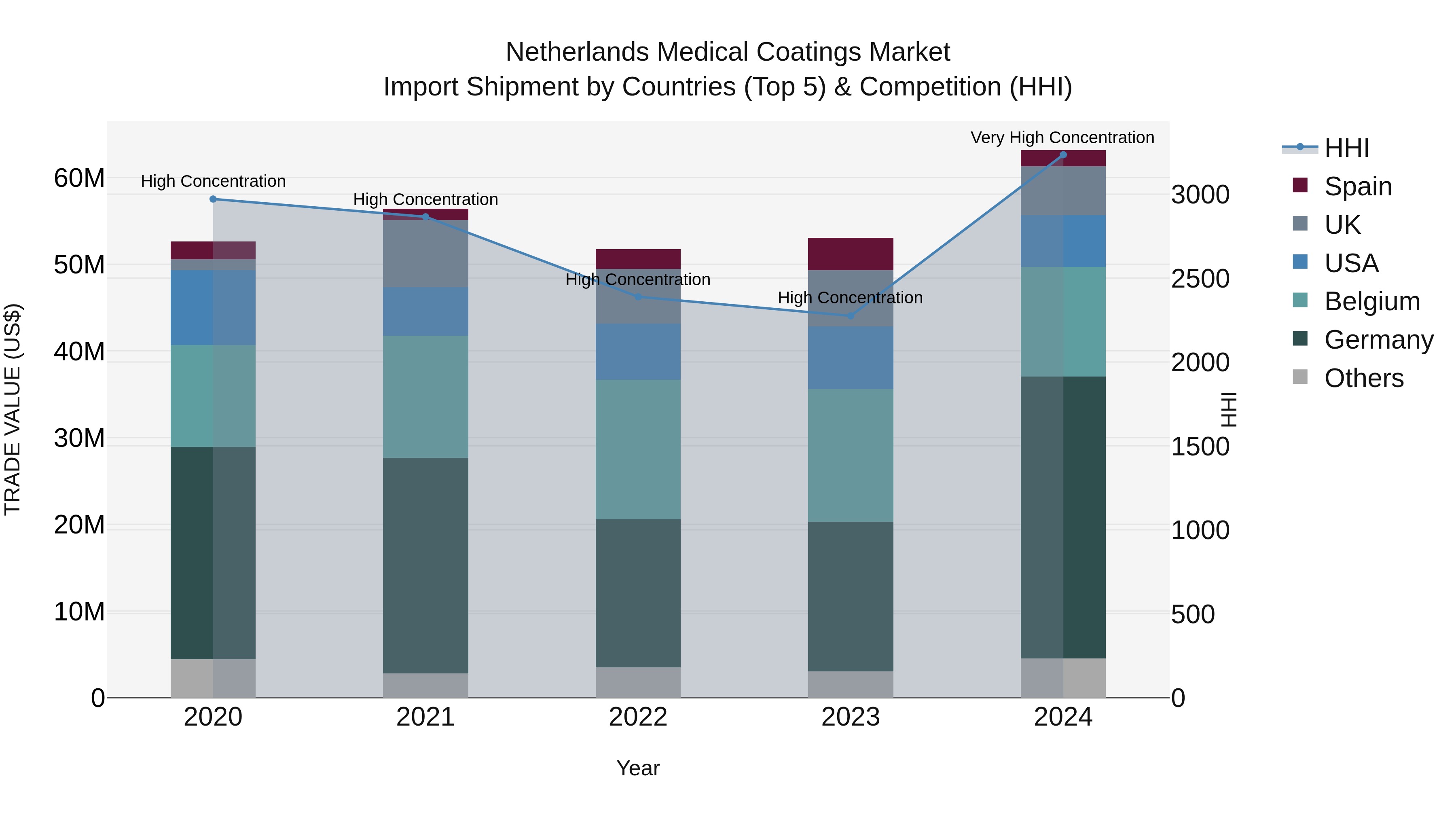 Netherlands Medical Coatings Market Import Shipment by Countries (Top 5) & Competition (HHI)