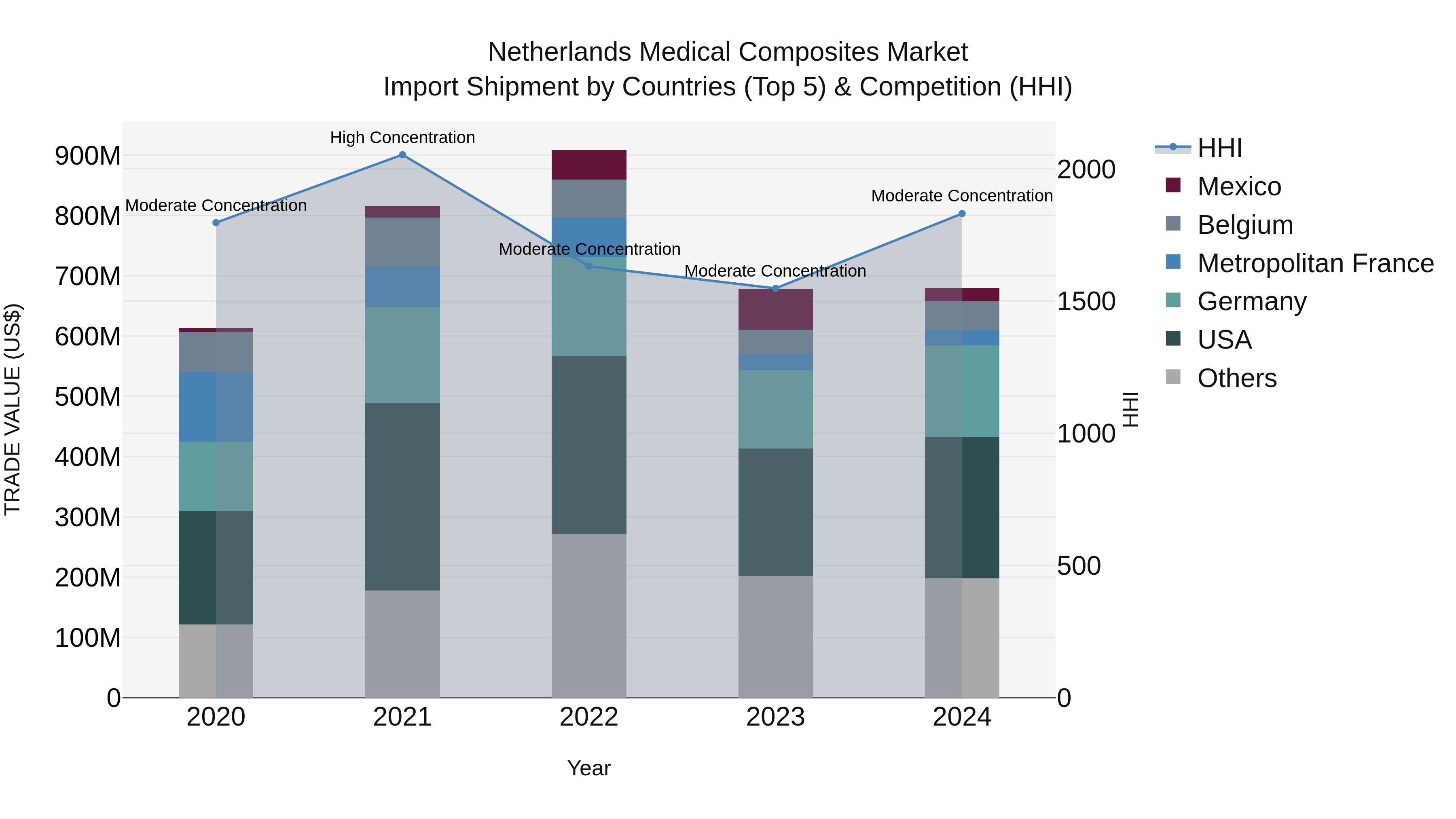 Netherlands Medical Composites Market Top 5 Importing Countries and Market Competition (HHI) Analysis