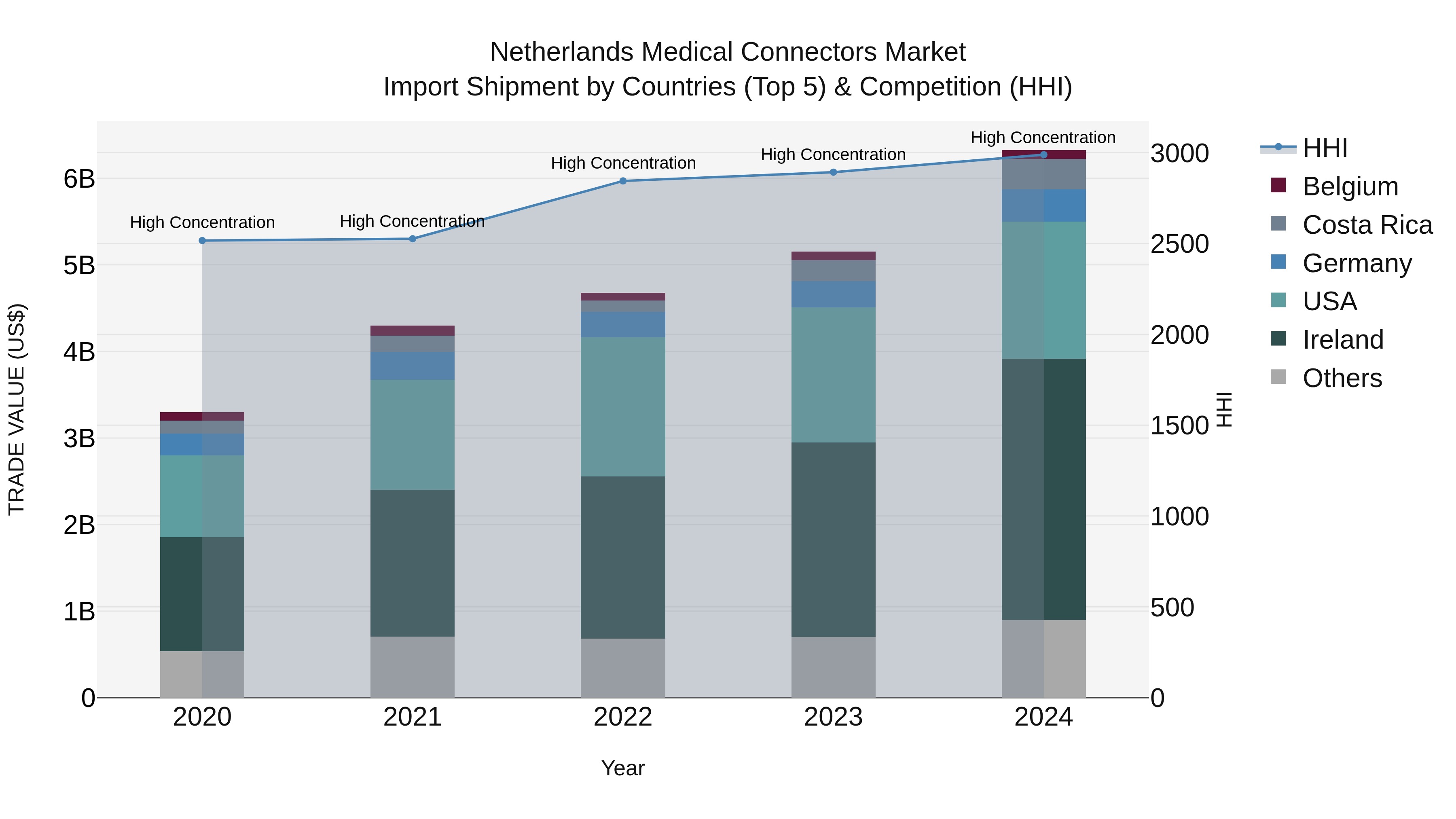 Netherlands Medical Connectors Market Import Shipment by Countries (Top 5) & Competition (HHI)
