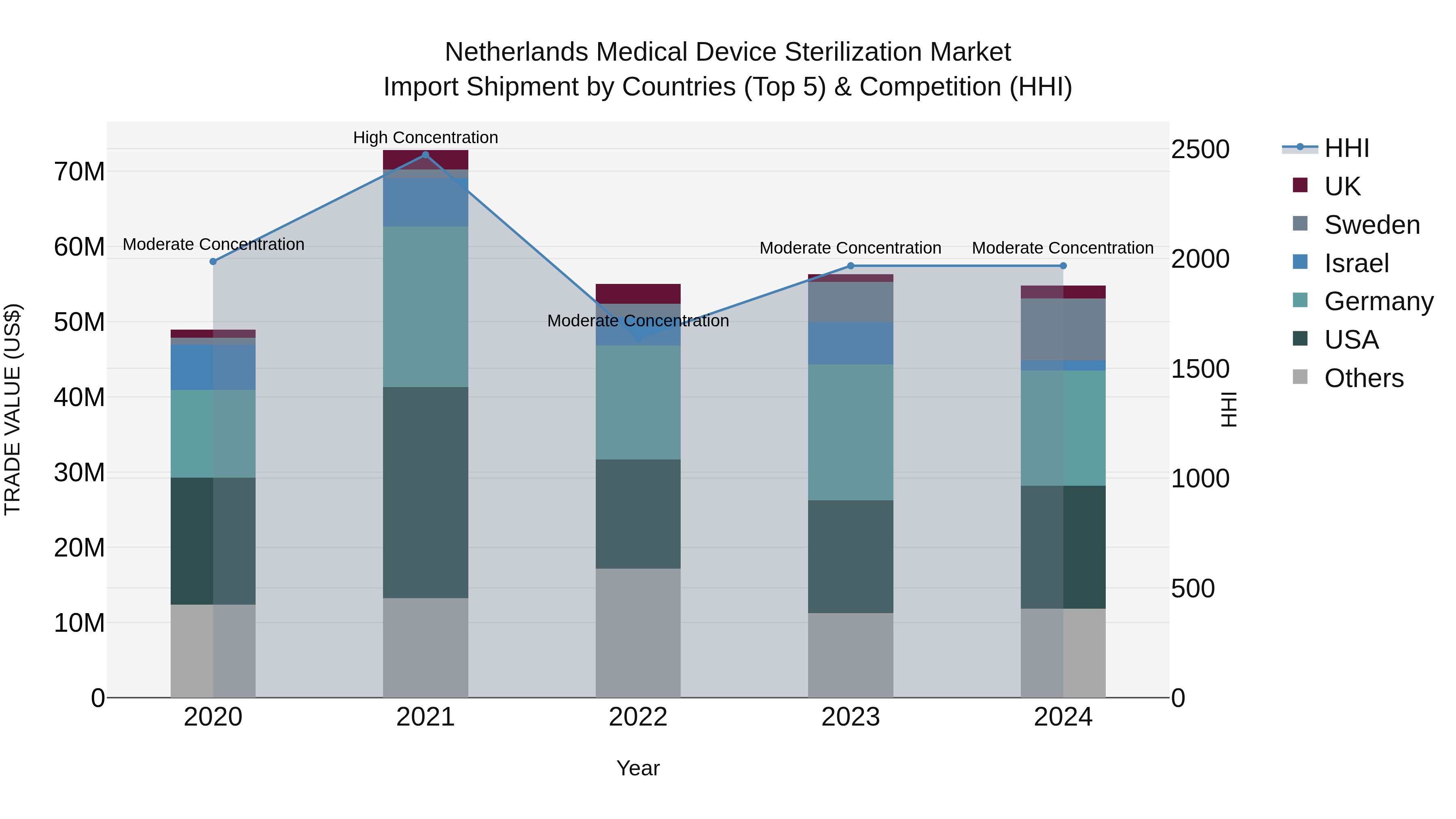 Netherlands Medical Device Sterilization Market Top 5 Importing Countries and Market Competition (HHI) Analysis