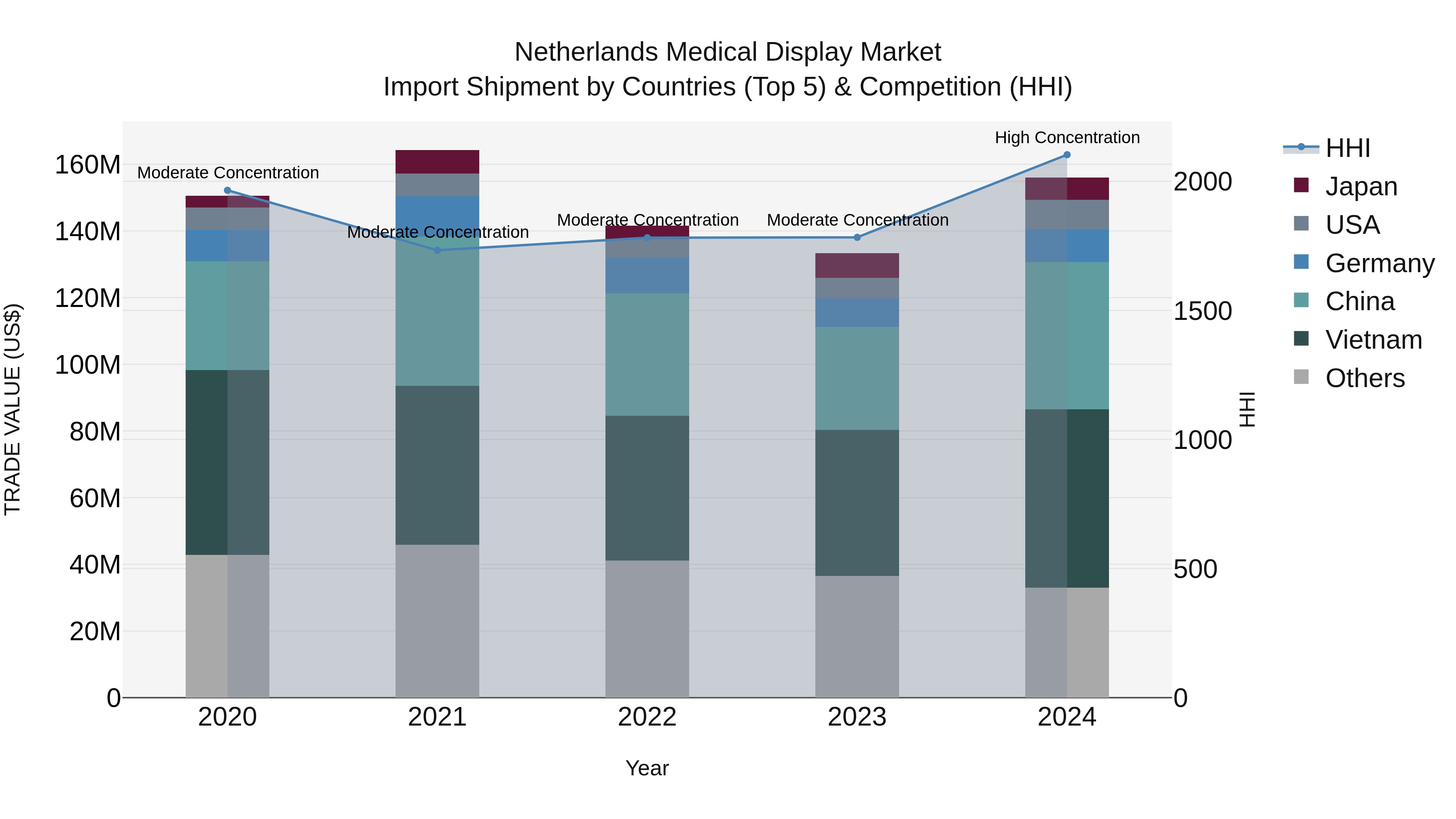 Netherlands Medical Display Market Import Shipment by Countries (Top 5) & Competition (HHI)