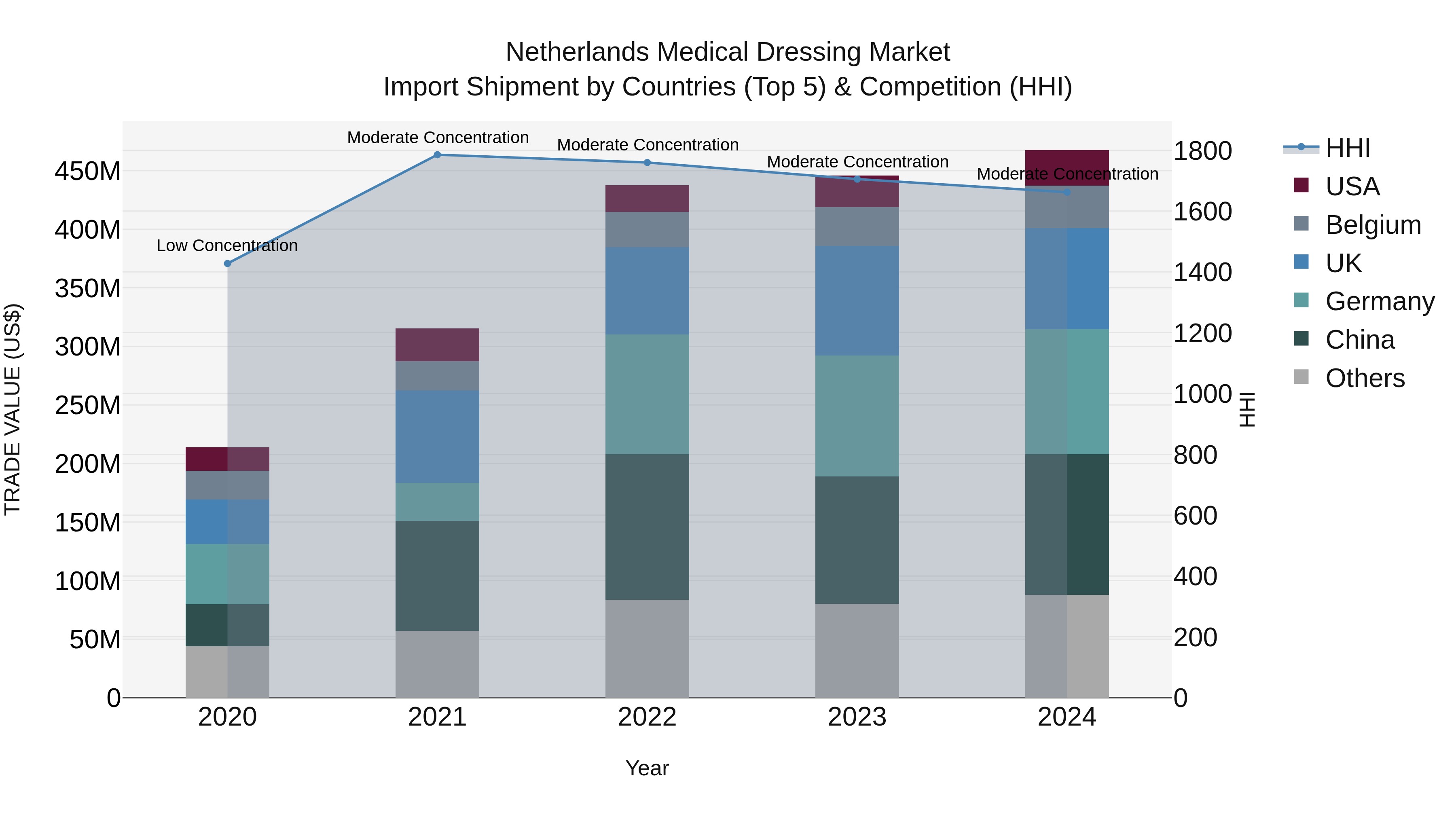 Netherlands Medical Dressing Market Import Shipment by Countries (Top 5) & Competition (HHI)