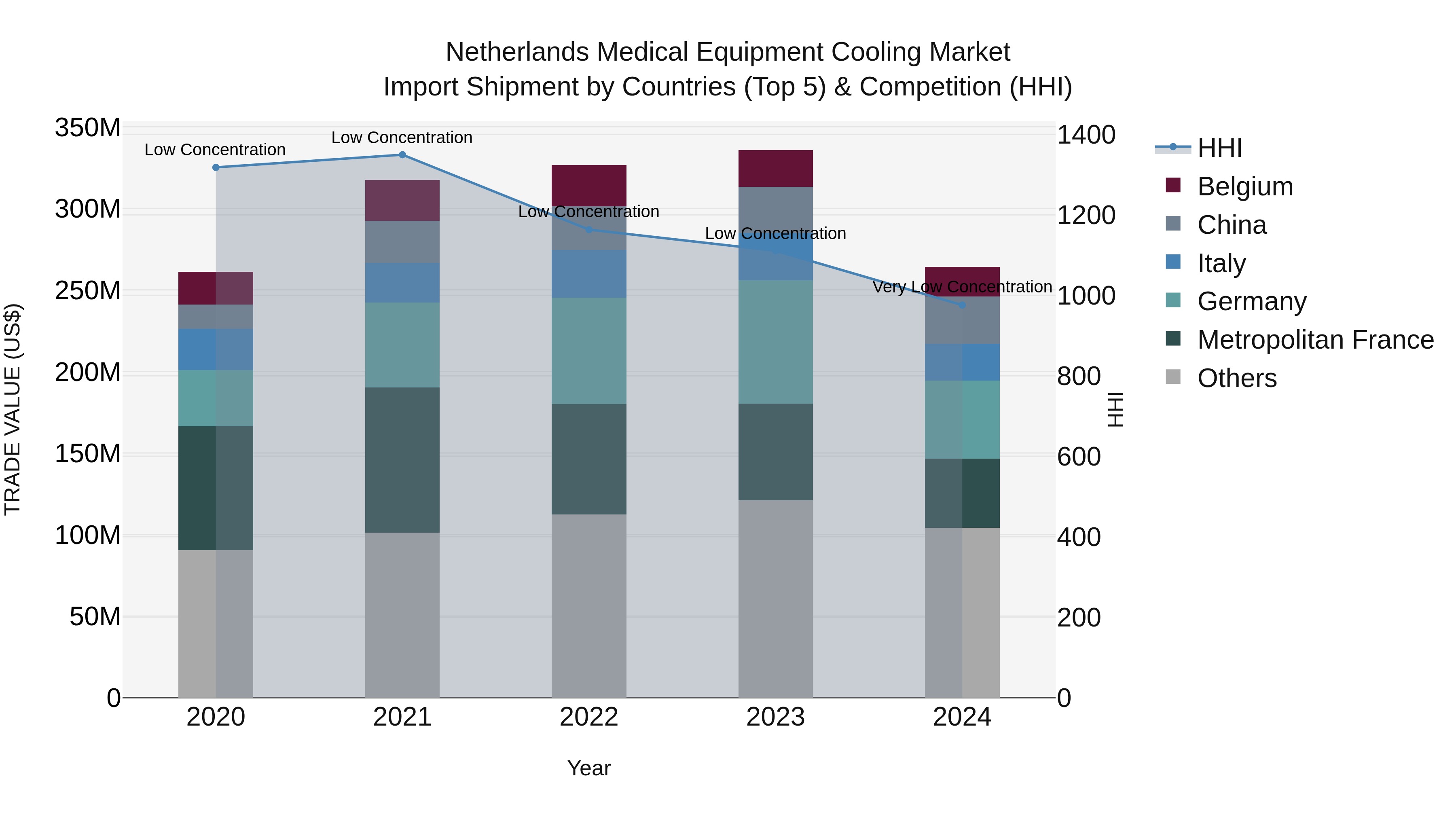 Netherlands Medical Equipment Cooling Market Import Shipment by Countries (Top 5) & Competition (HHI)