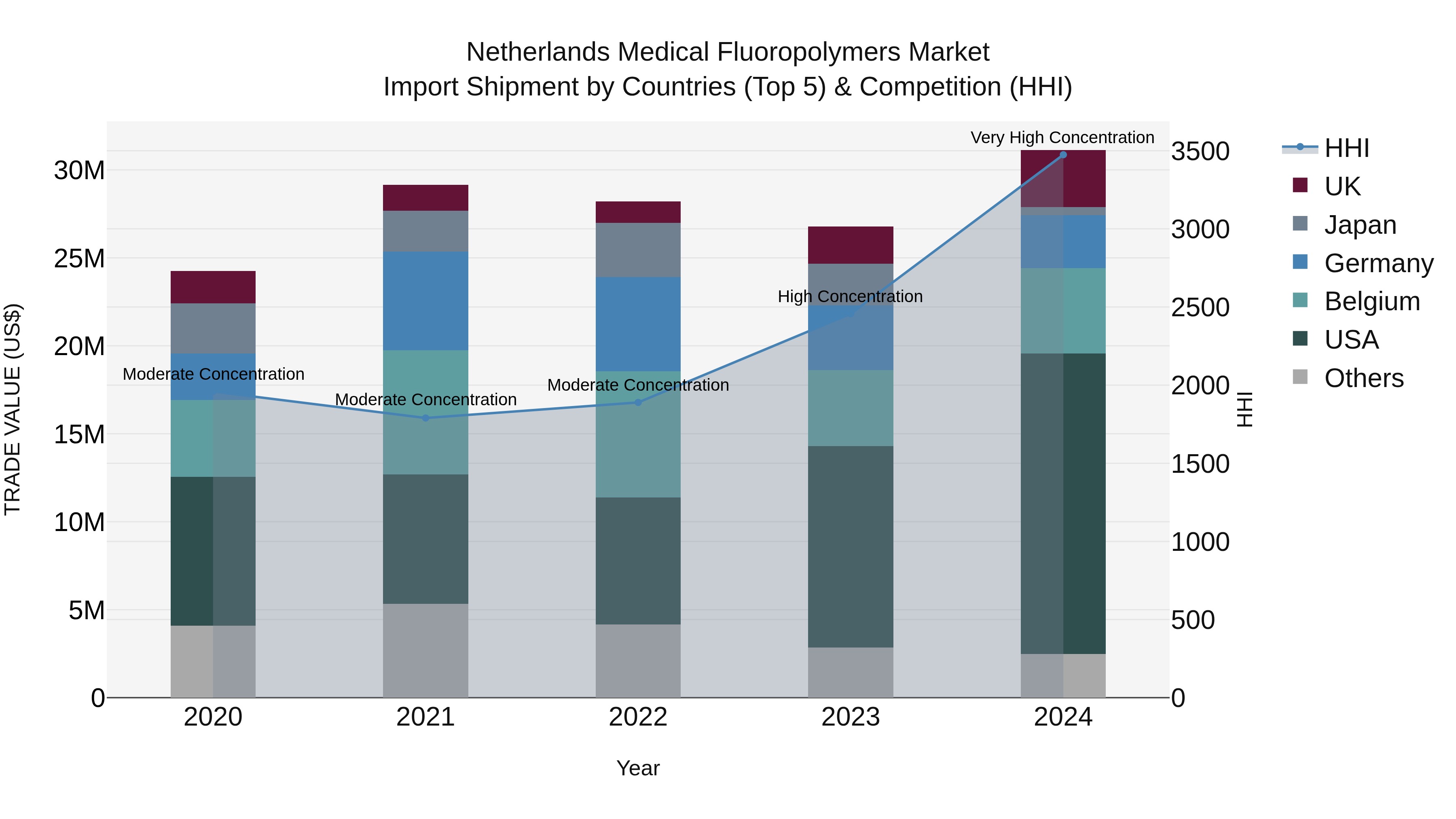 Netherlands Medical Fluoropolymers Market Import Shipment by Countries (Top 5) & Competition (HHI)