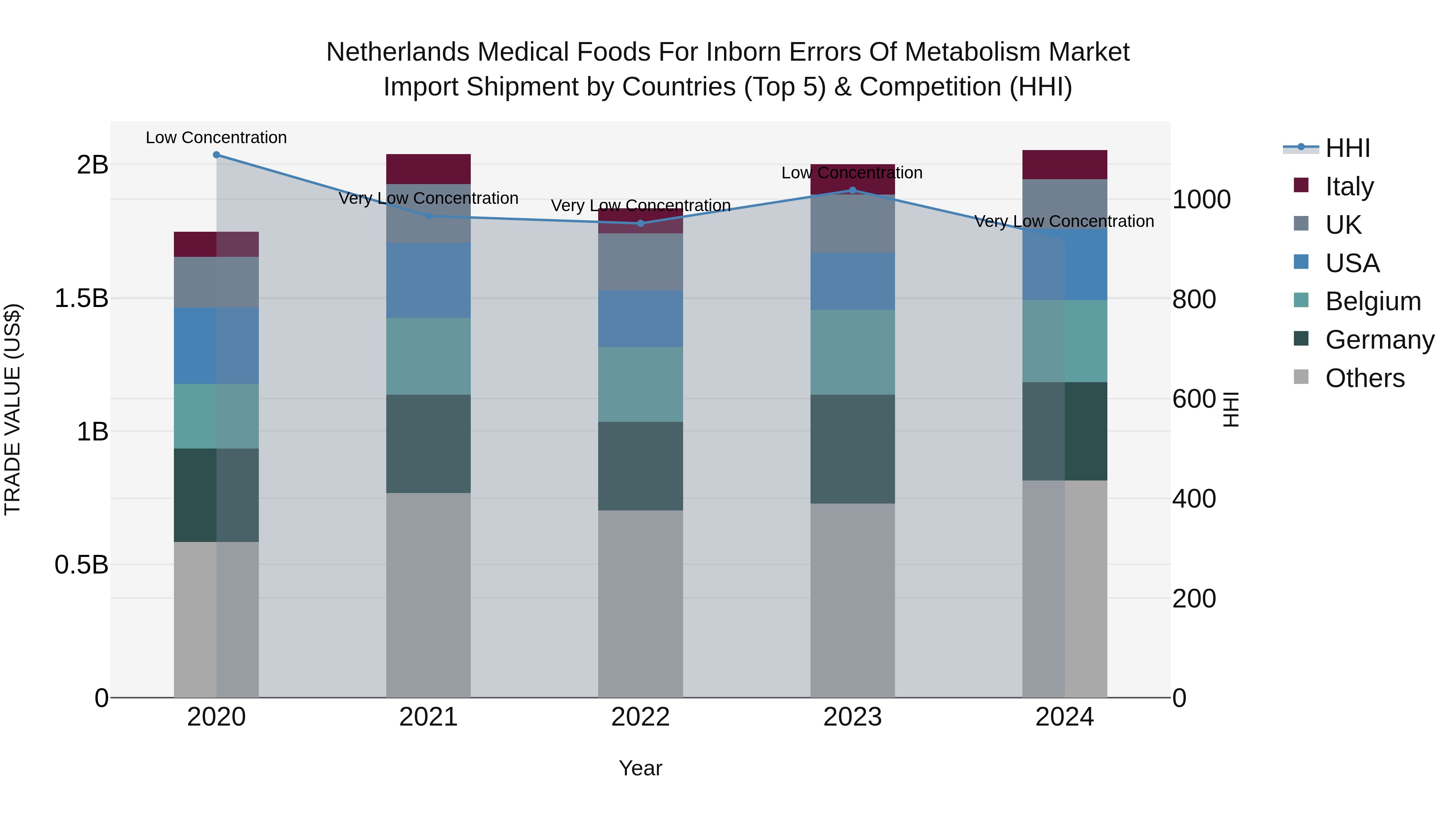 Netherlands Medical Foods For Inborn Errors Of Metabolism Market Import Shipment by Countries (Top 5) & Competition (HHI)
