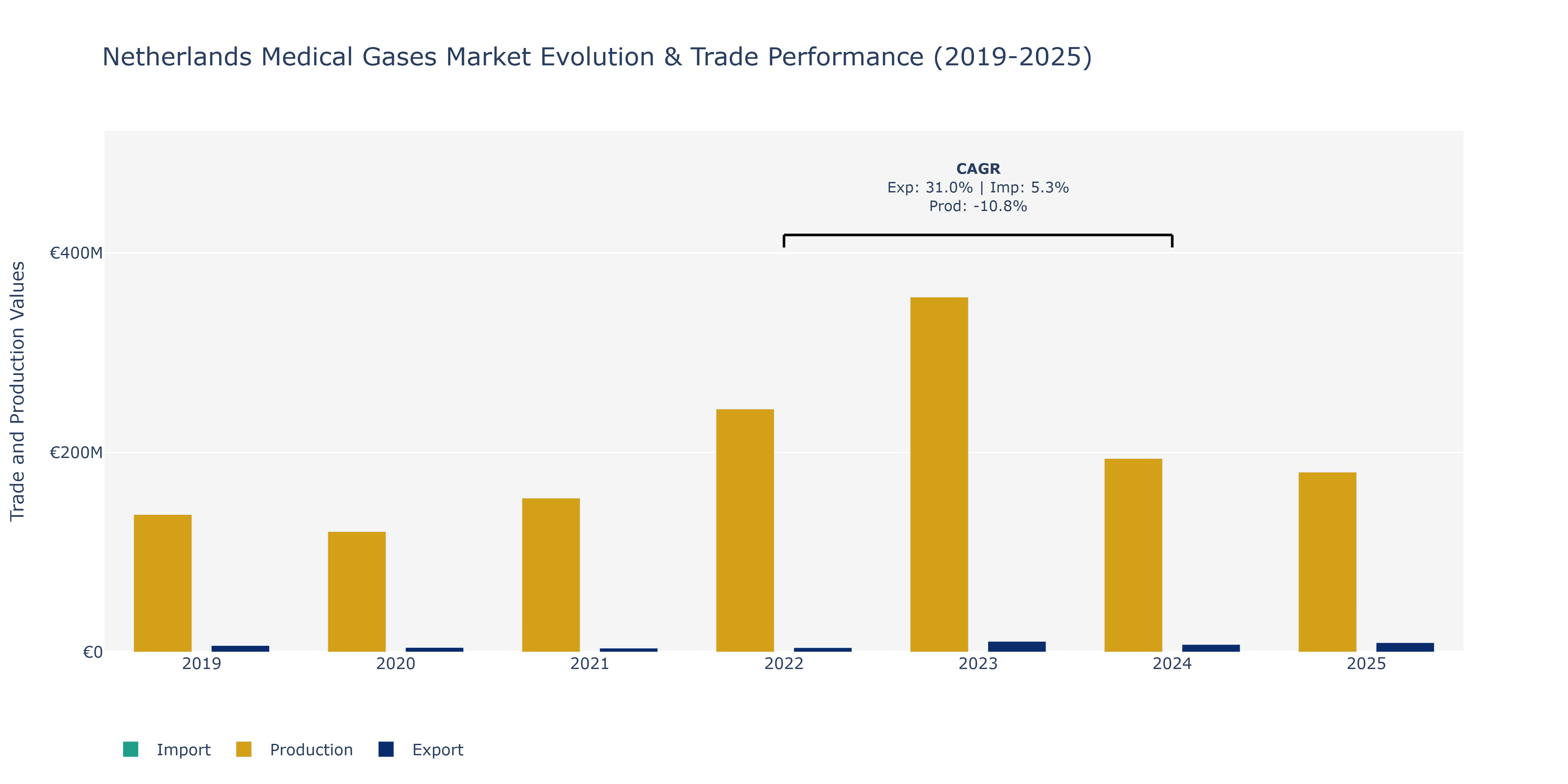 Netherlands Medical Gases Market: Production & Trade Performance (2019-2025)
