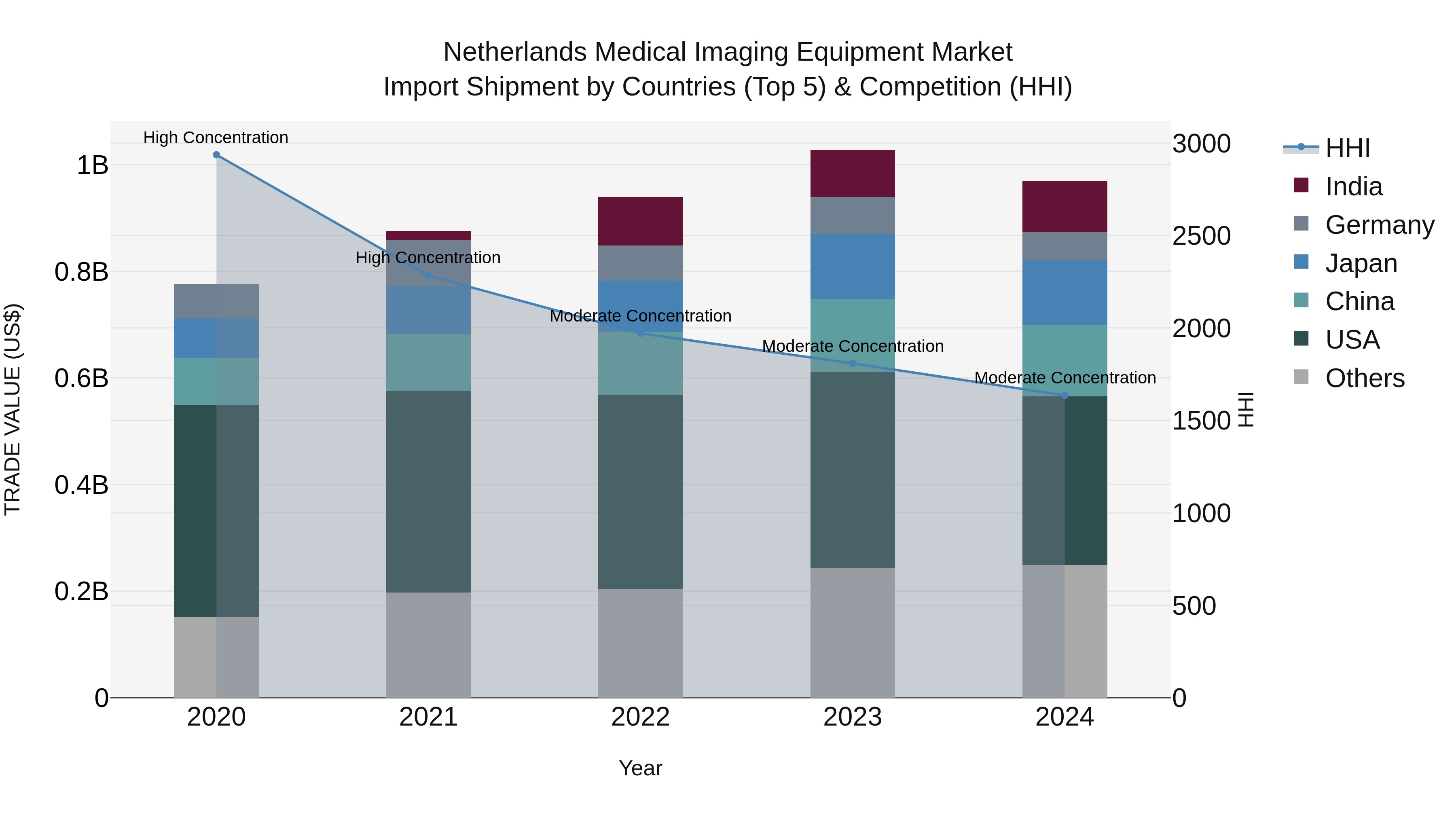 Netherlands Medical Imaging Equipment Market Top 5 Importing Countries and Market Competition (HHI) Analysis