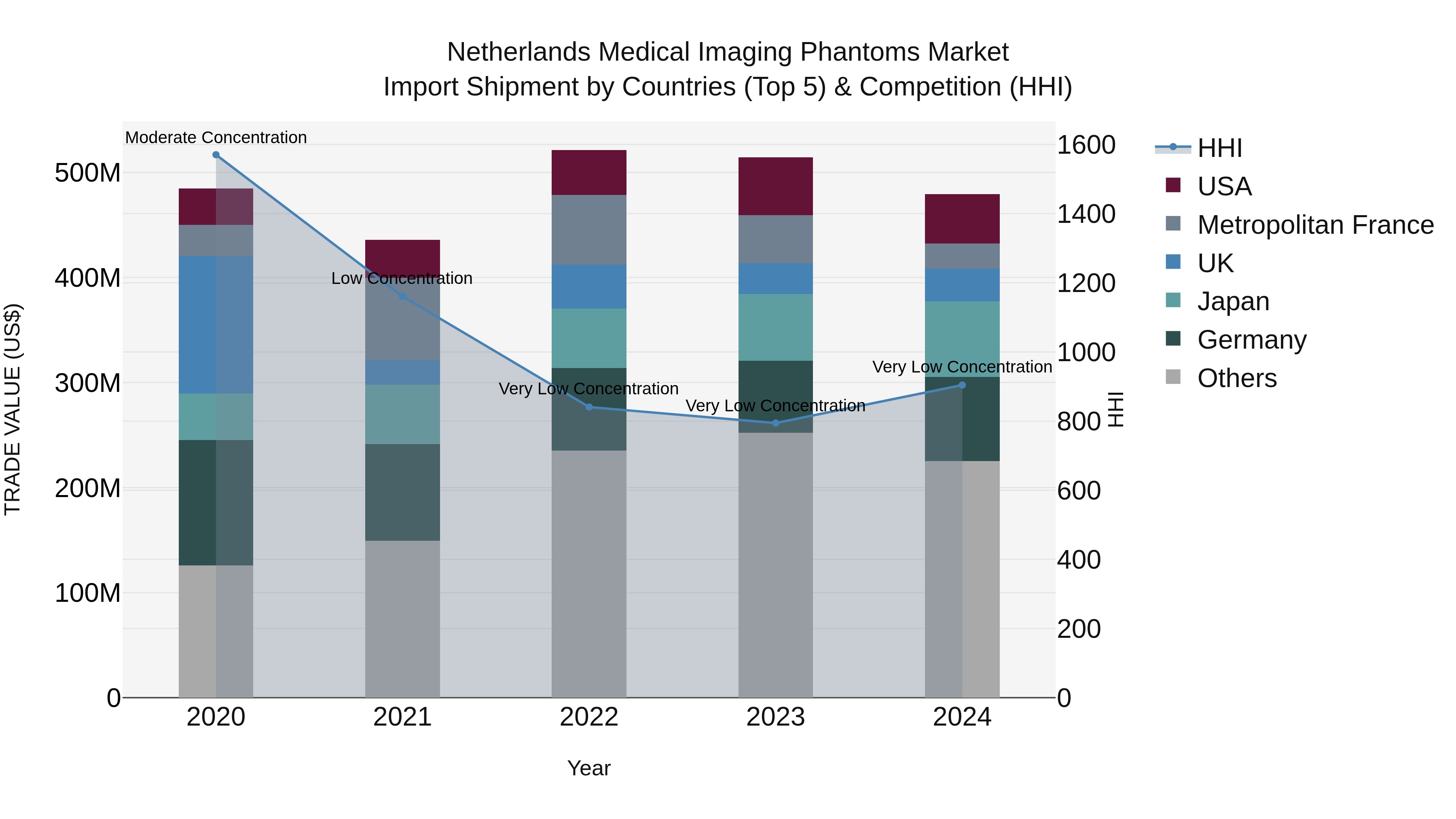 Netherlands Medical Imaging Phantoms Market Import Shipment by Countries (Top 5) & Competition (HHI)