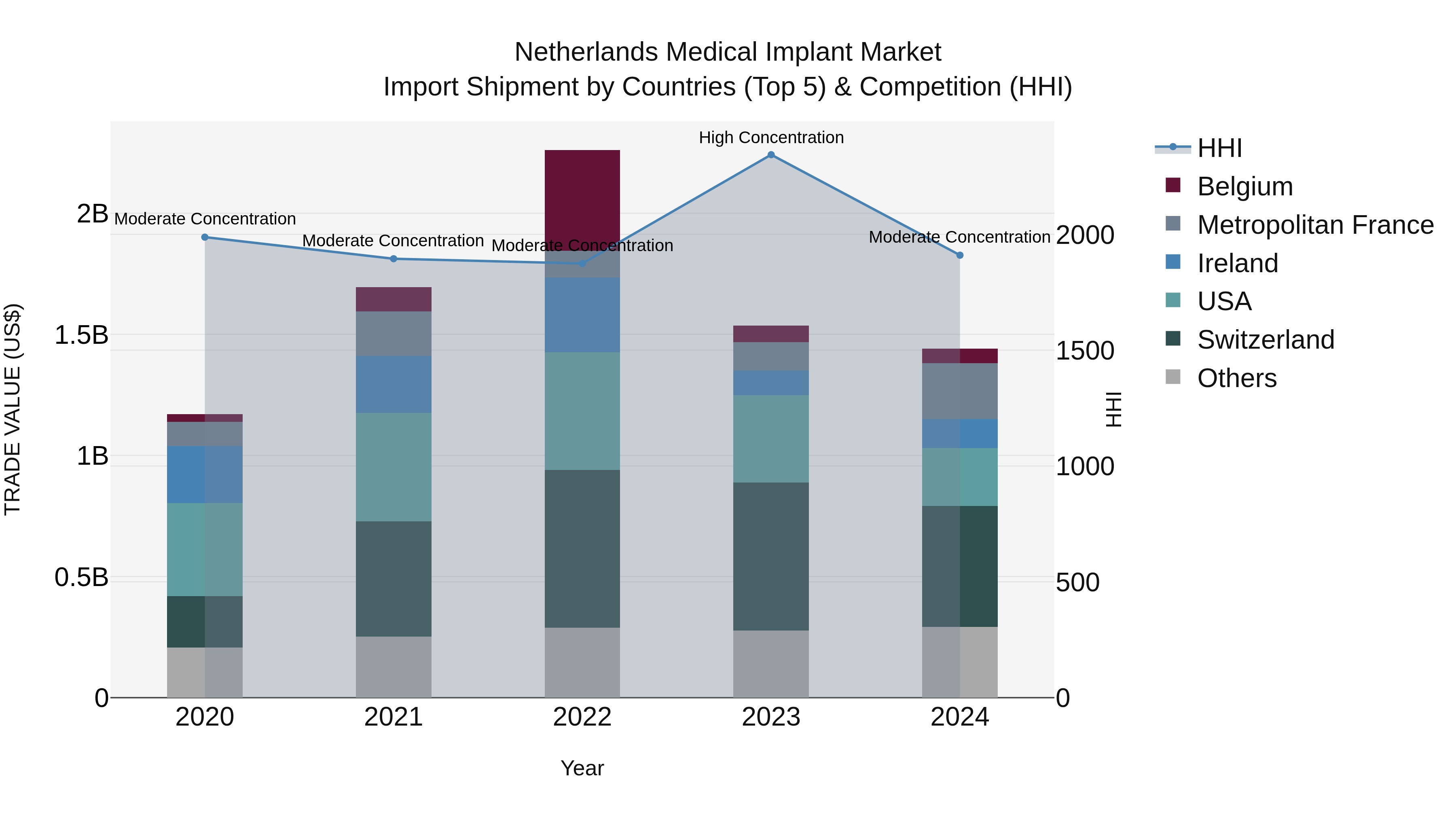 Netherlands Medical Implant Market Import Shipment by Countries (Top 5) & Competition (HHI)