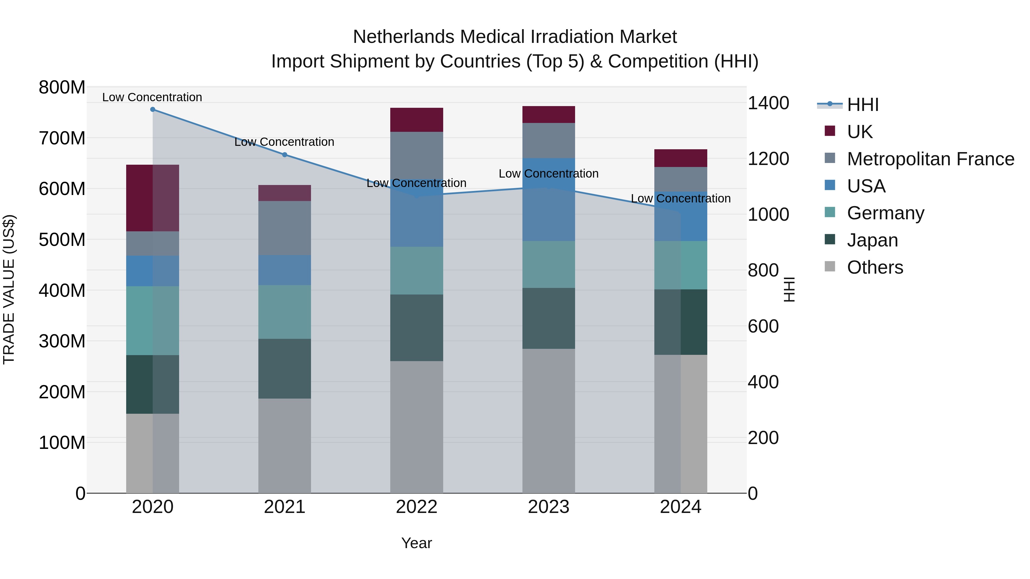 Netherlands Medical Irradiation Market Import Shipment by Countries (Top 5) & Competition (HHI)