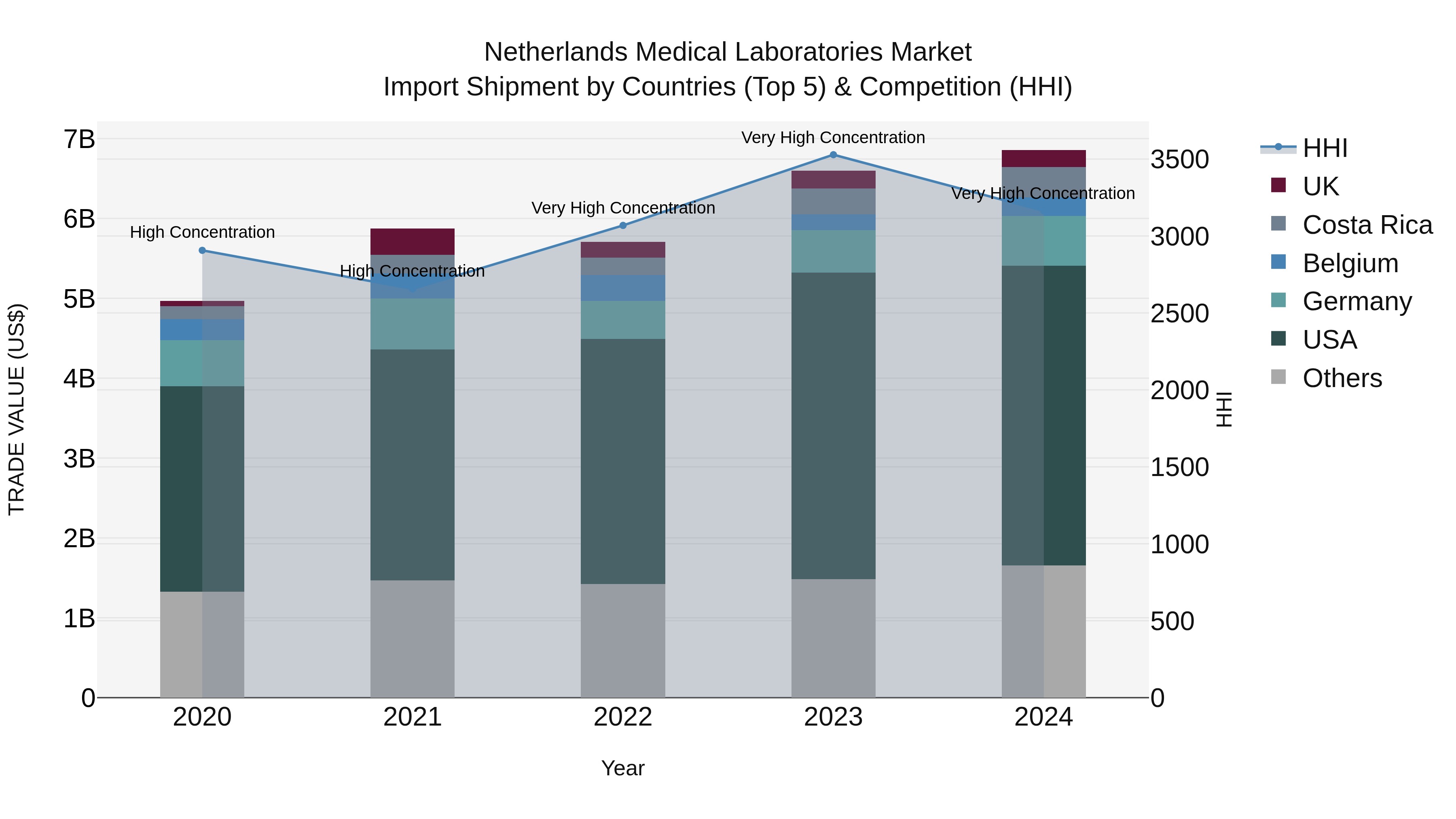 Netherlands Medical Laboratories Market Import Shipment by Countries (Top 5) & Competition (HHI)
