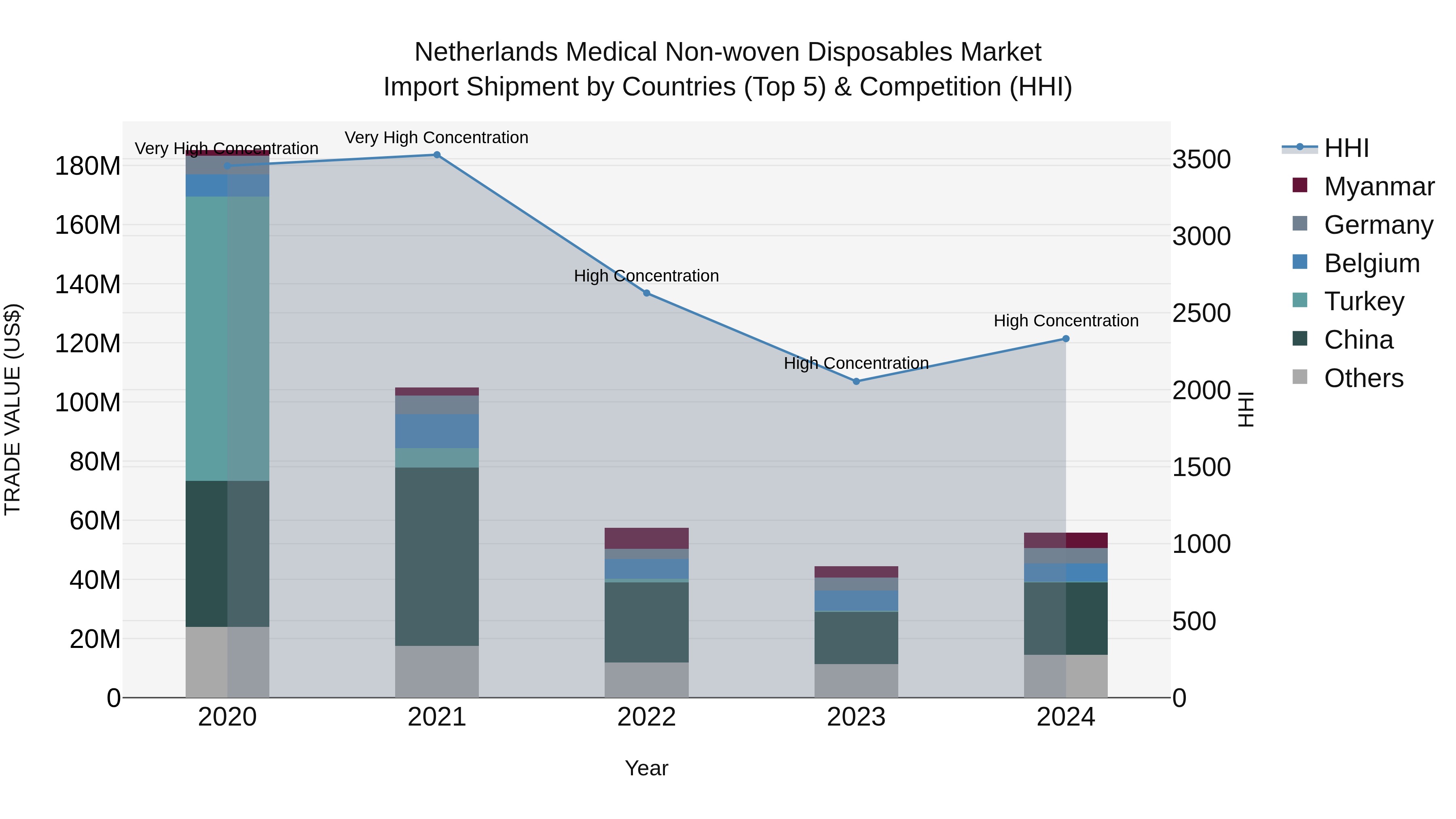 Netherlands Medical Non-woven Disposables Market Top 5 Importing Countries and Market Competition (HHI) Analysis